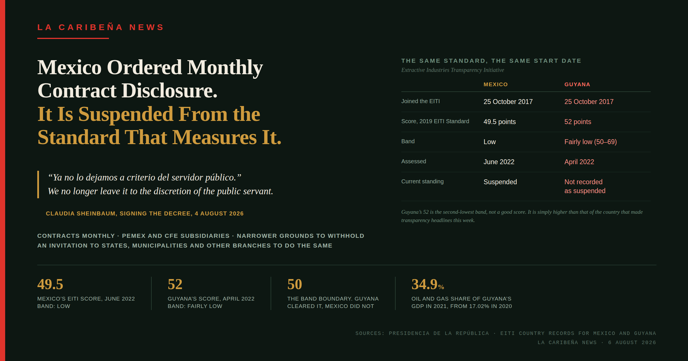 Mexico Ordered Monthly Contract Disclosure. It Is Suspended From the Standard That Measures It.