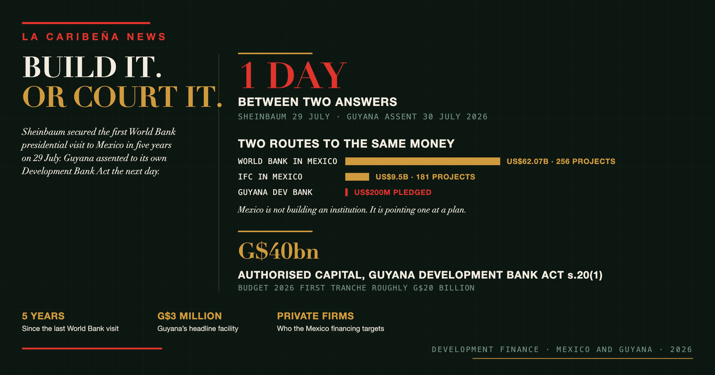 Mexico Did Not Build a Development Bank. It Courted One Holding $62 Billion.