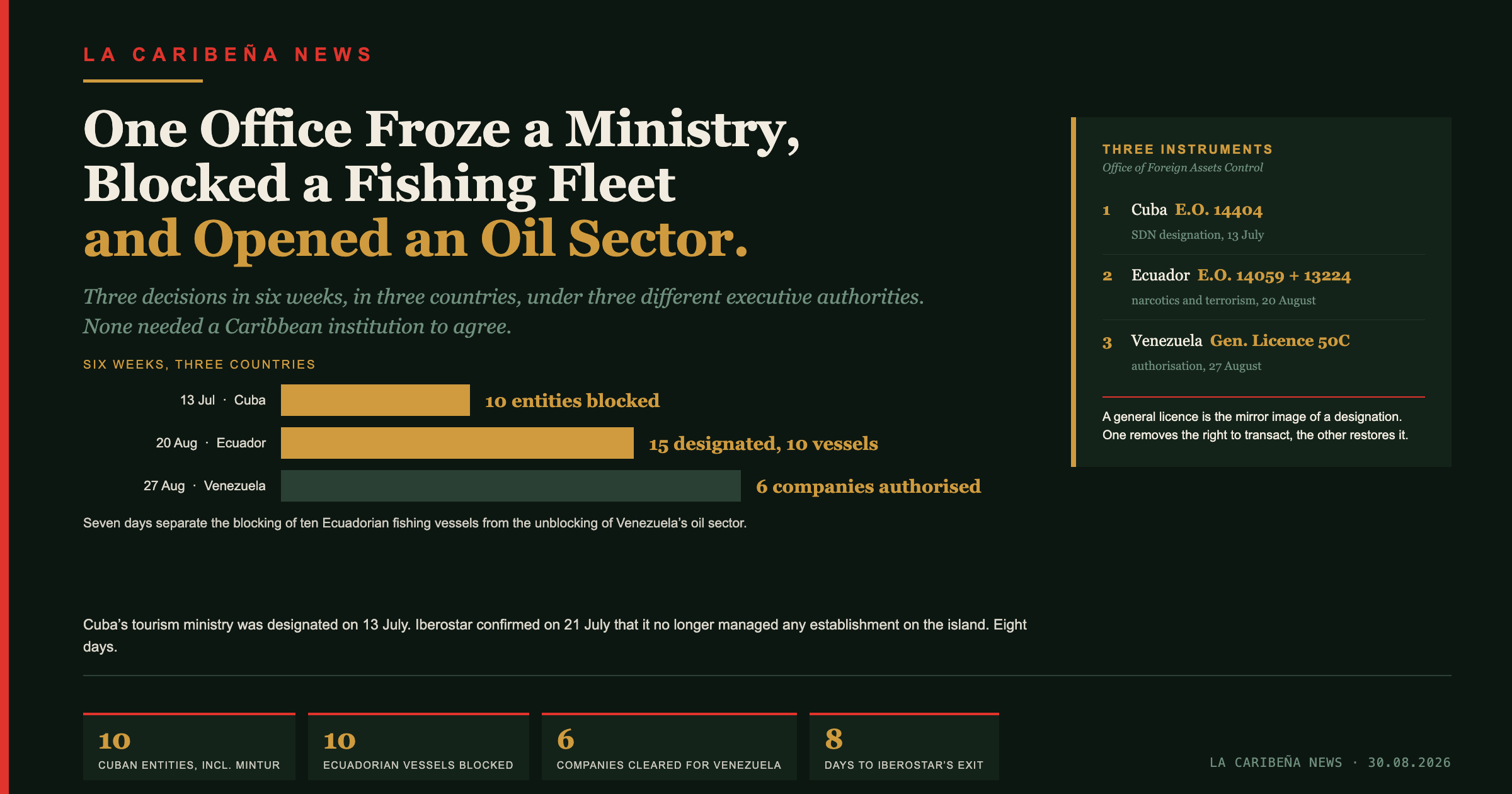 In Six Weeks, One US Office Froze a Tourism Ministry, Blocked a Fishing Fleet and Opened an Oil Sector.