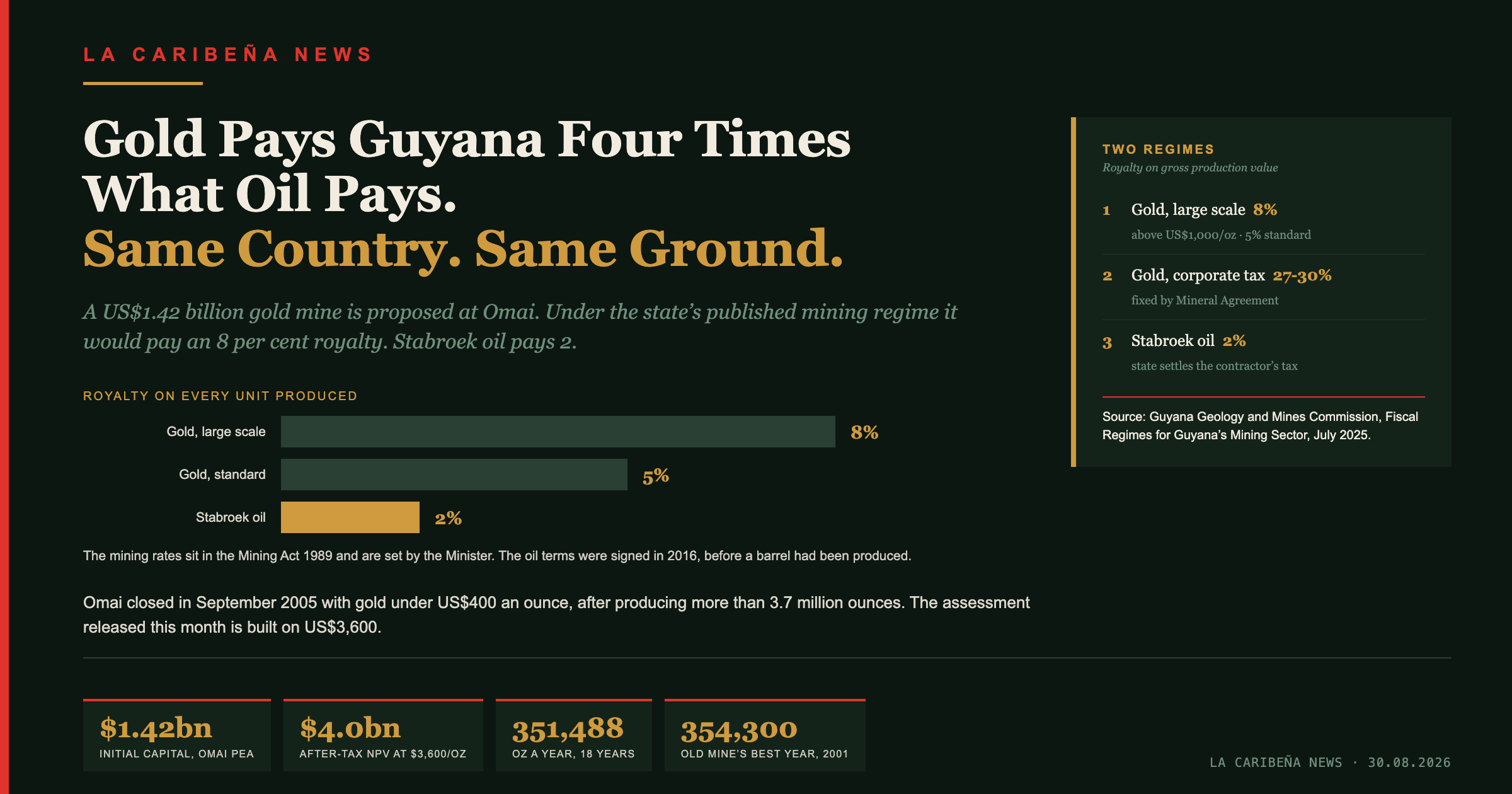 A Gold Mine at Omai Would Pay Four Times the Royalty ExxonMobil Pays on Guyana's Oil.