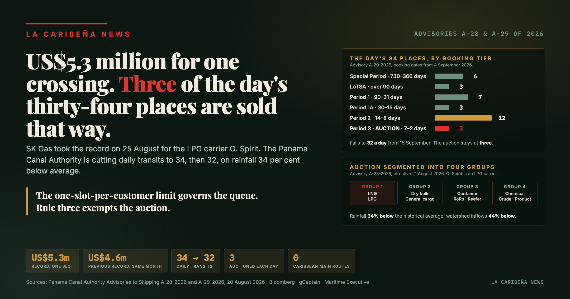 A Ship Paid US$5.3 Million to Cross the Panama Canal. Three of the Day's Thirty-Four Places Are Sold That Way.