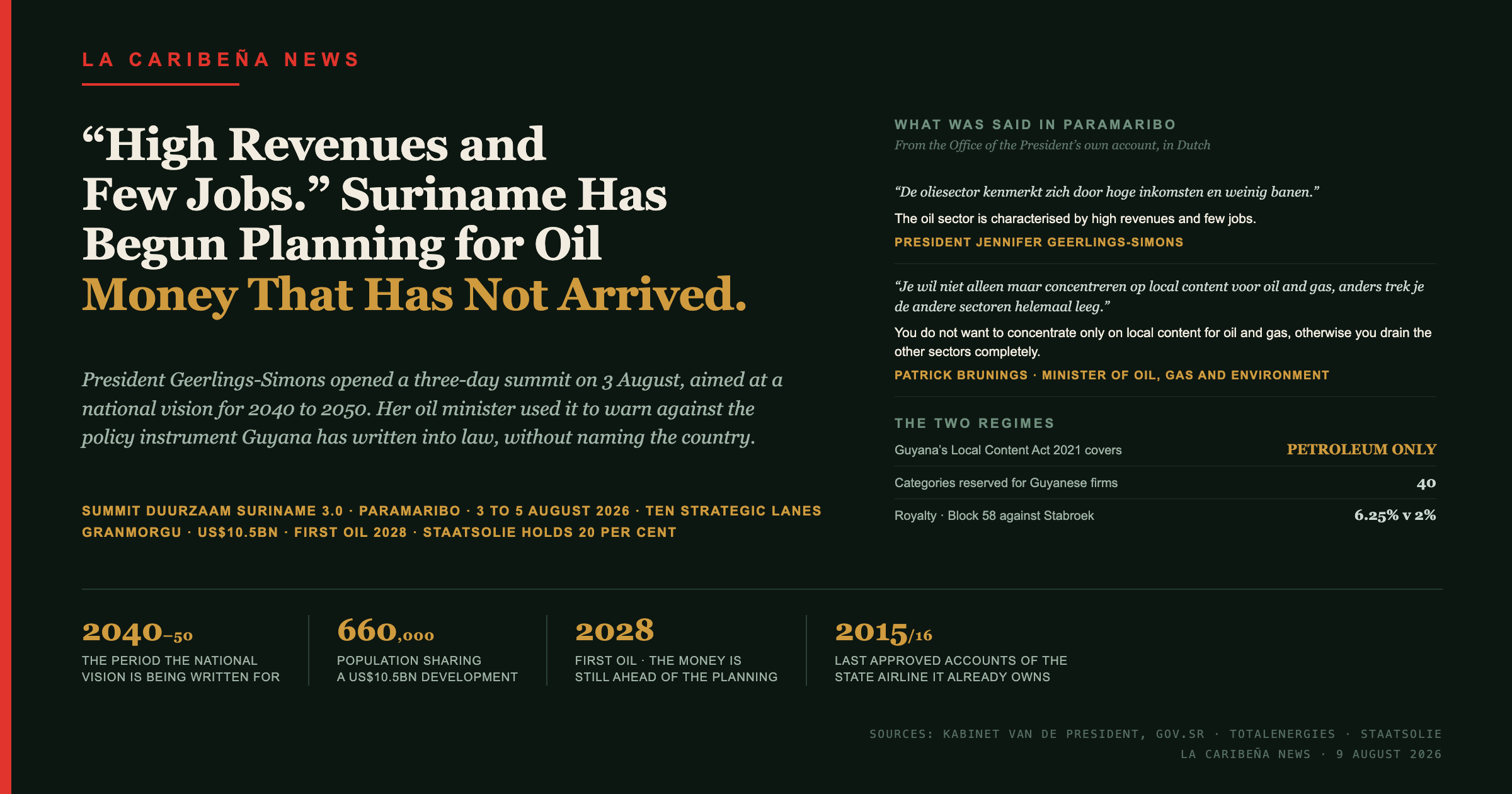 "High Revenues and Few Jobs." Suriname Has Begun Planning for Oil Money That Has Not Arrived.