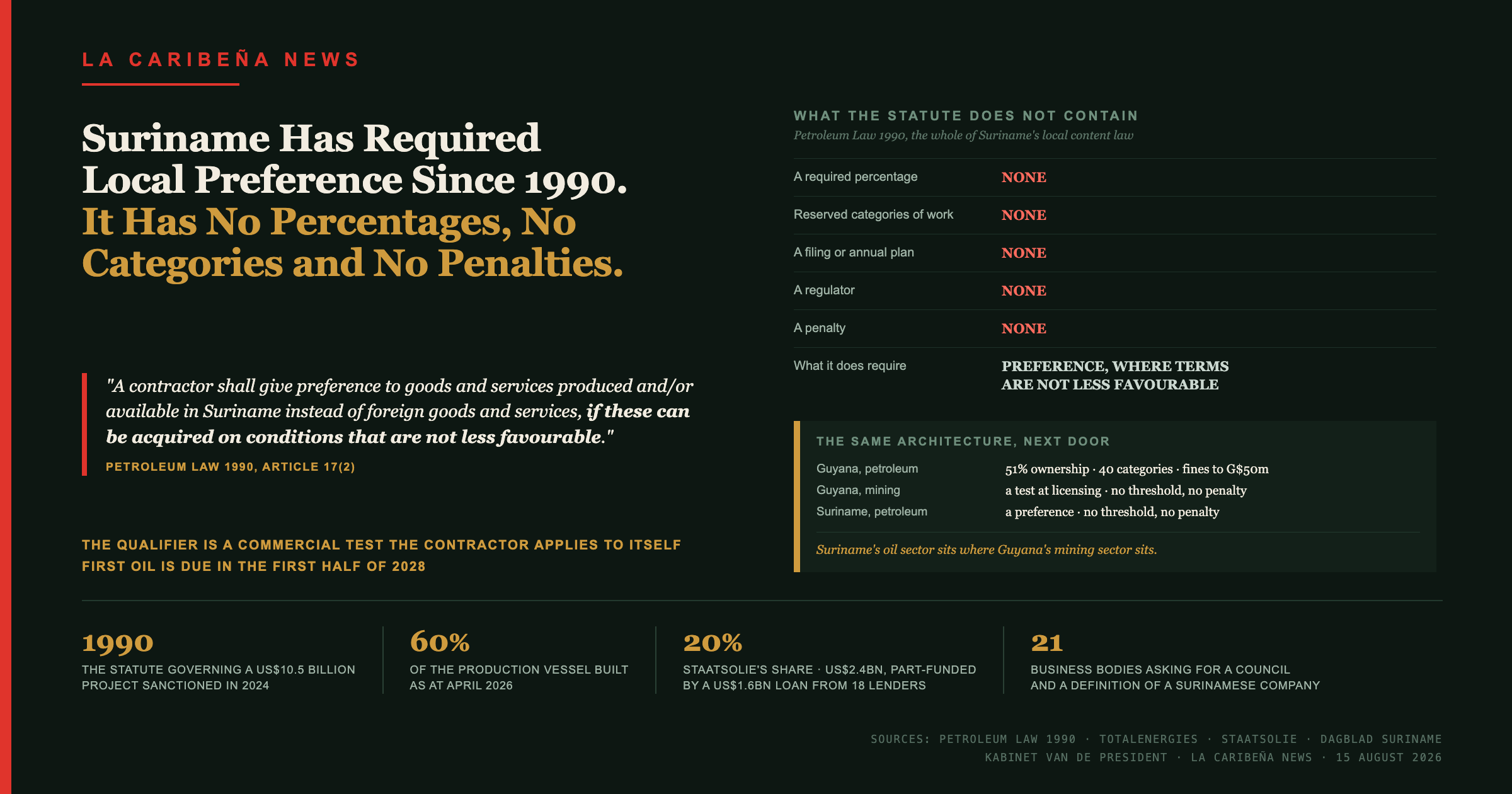 Suriname Has Required Local Preference Since 1990. It Has No Percentages, No Categories and No Penalties.