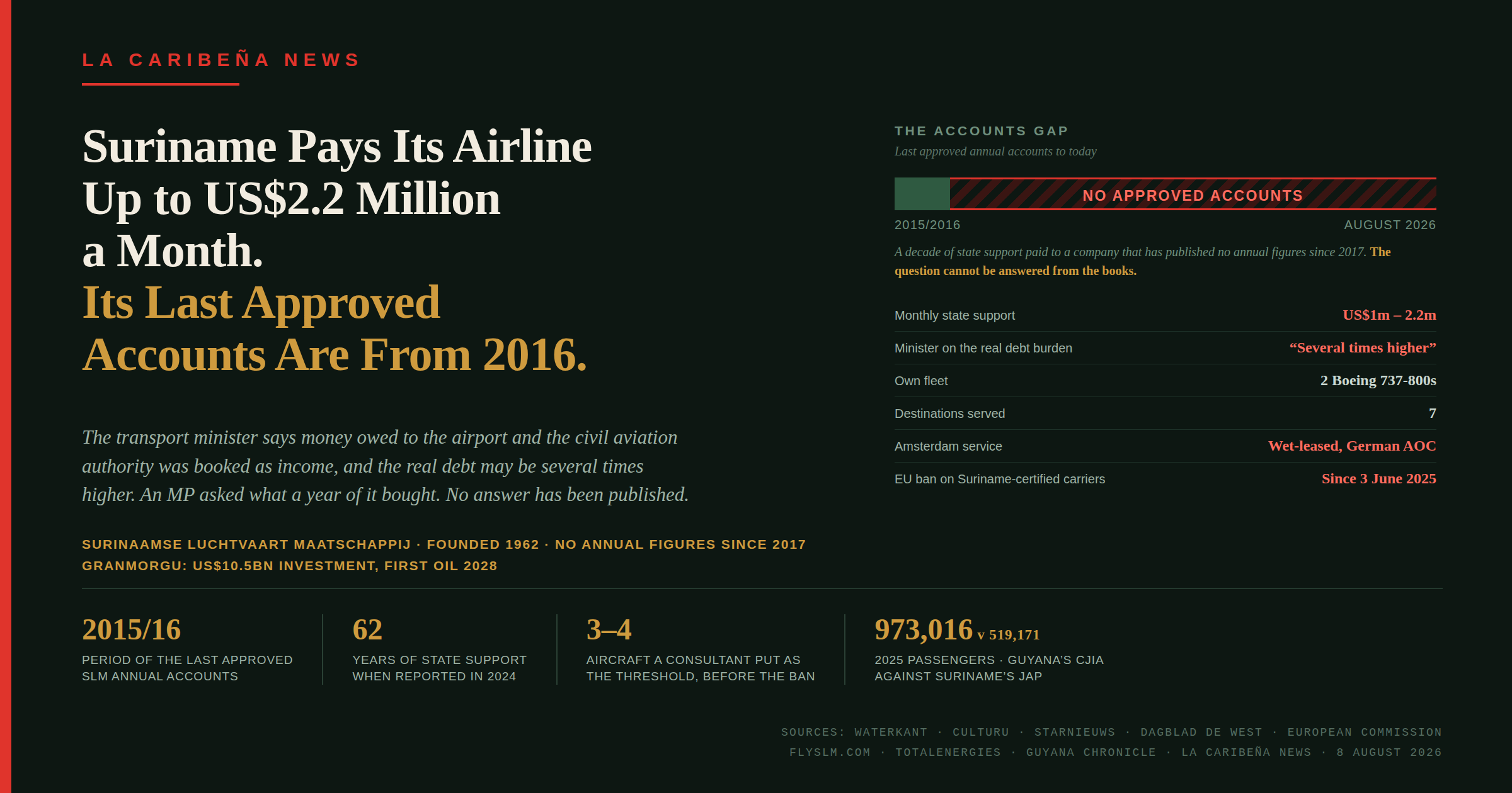 Suriname Pays Its Airline Up to US$2.2 Million a Month. Its Last Approved Accounts Are From 2016.
