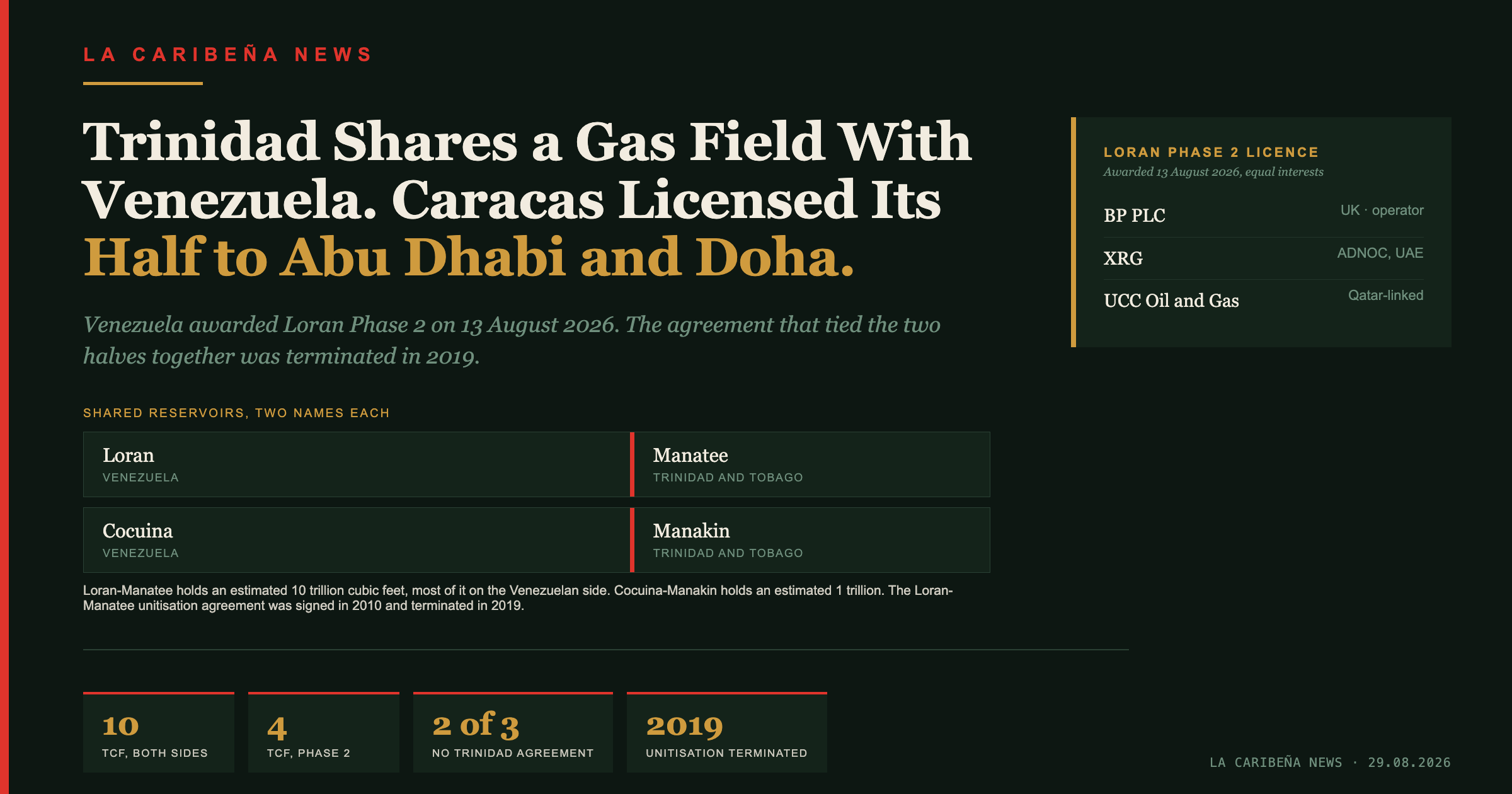 Trinidad Shares a Gas Field With Venezuela. In August, Caracas Licensed Its Half to Abu Dhabi and Doha.