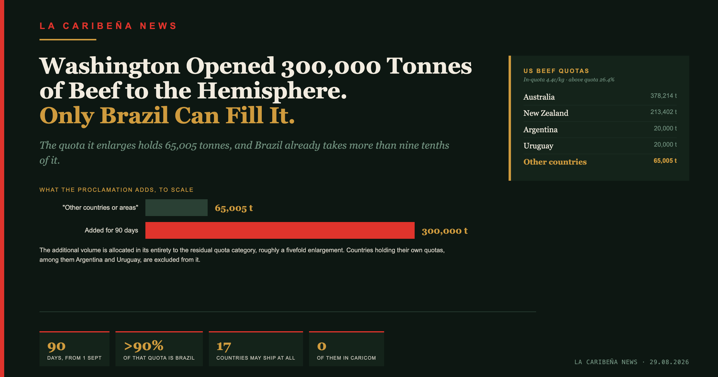 Washington Opened 300,000 Tonnes of Beef to the Hemisphere. Only Brazil Can Fill It.