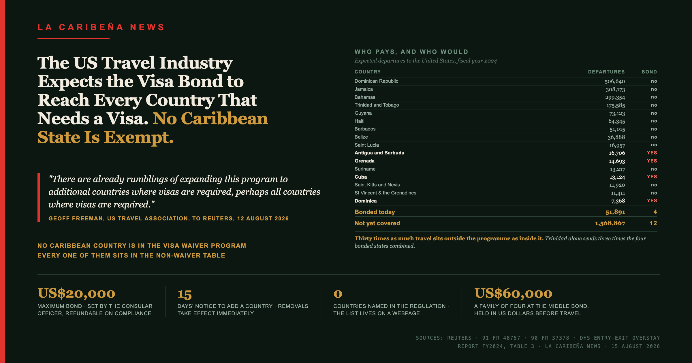 The US Travel Industry Expects the Visa Bond to Reach Every Country That Needs a Visa. No Caribbean State Is Exempt.