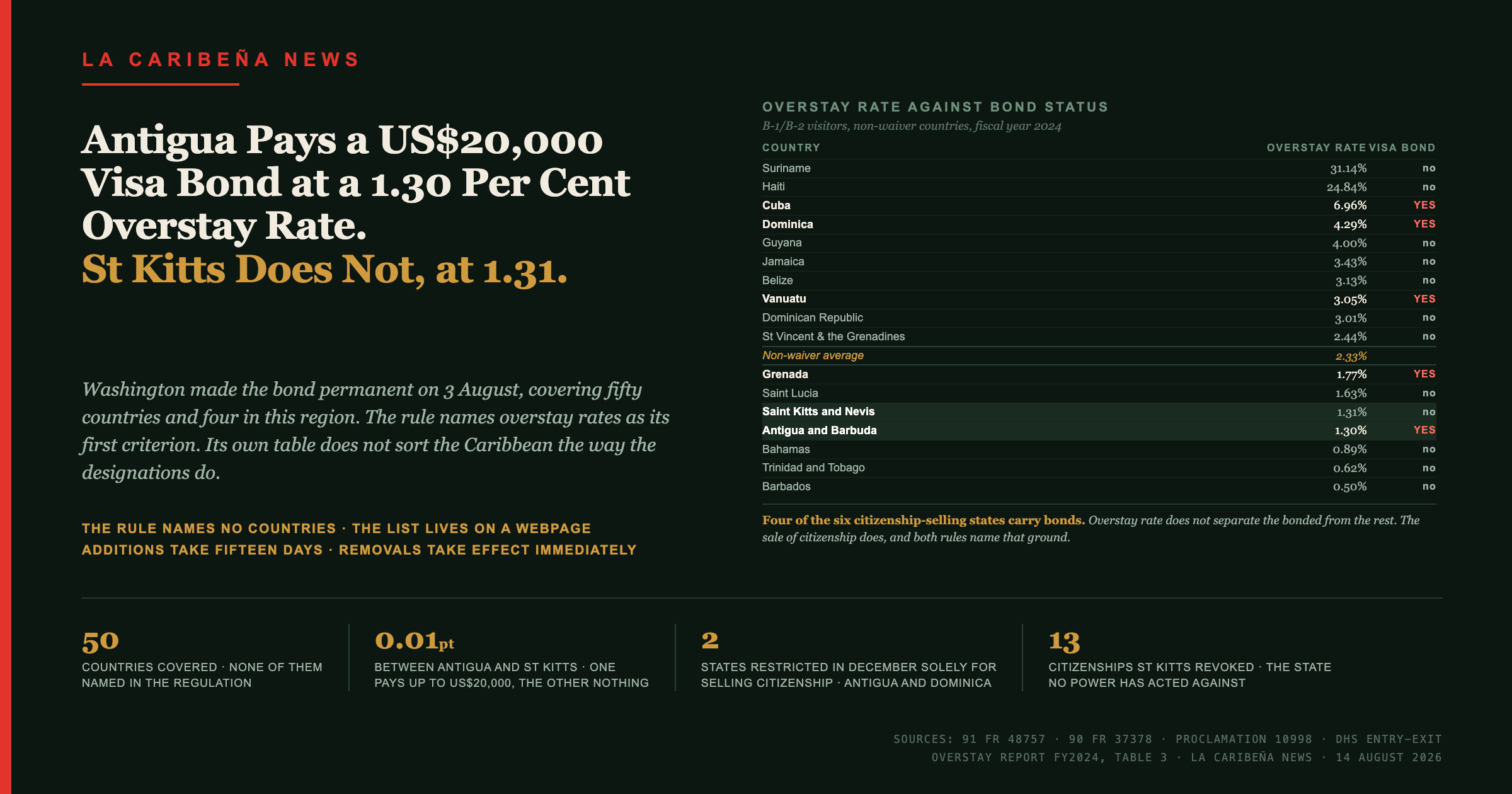 Antigua Pays a US$20,000 Visa Bond at a 1.30 Per Cent Overstay Rate. St Kitts Does Not, at 1.31.