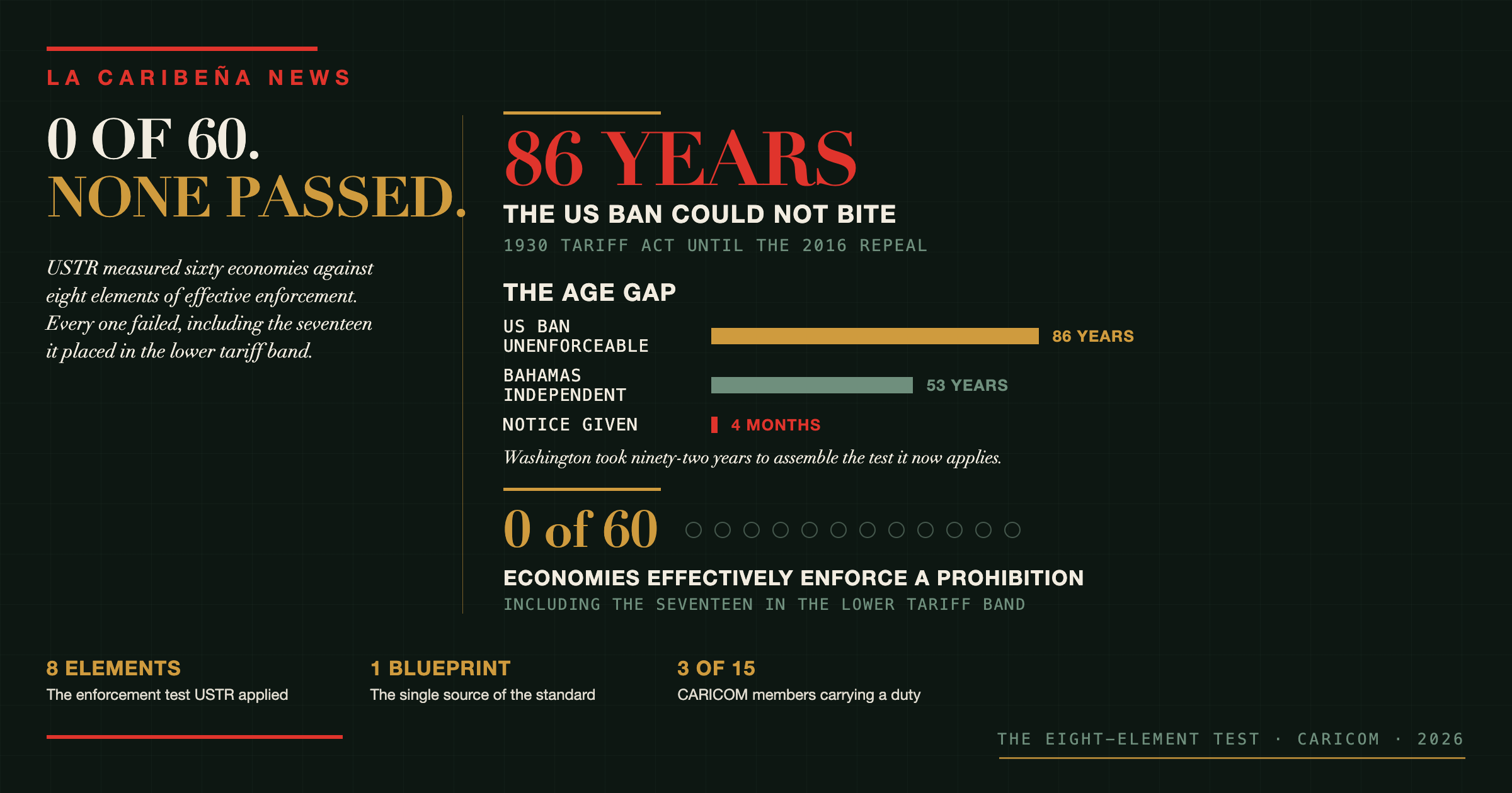 The Eight-Element Test No Economy Has Passed. Not One of Sixty.
