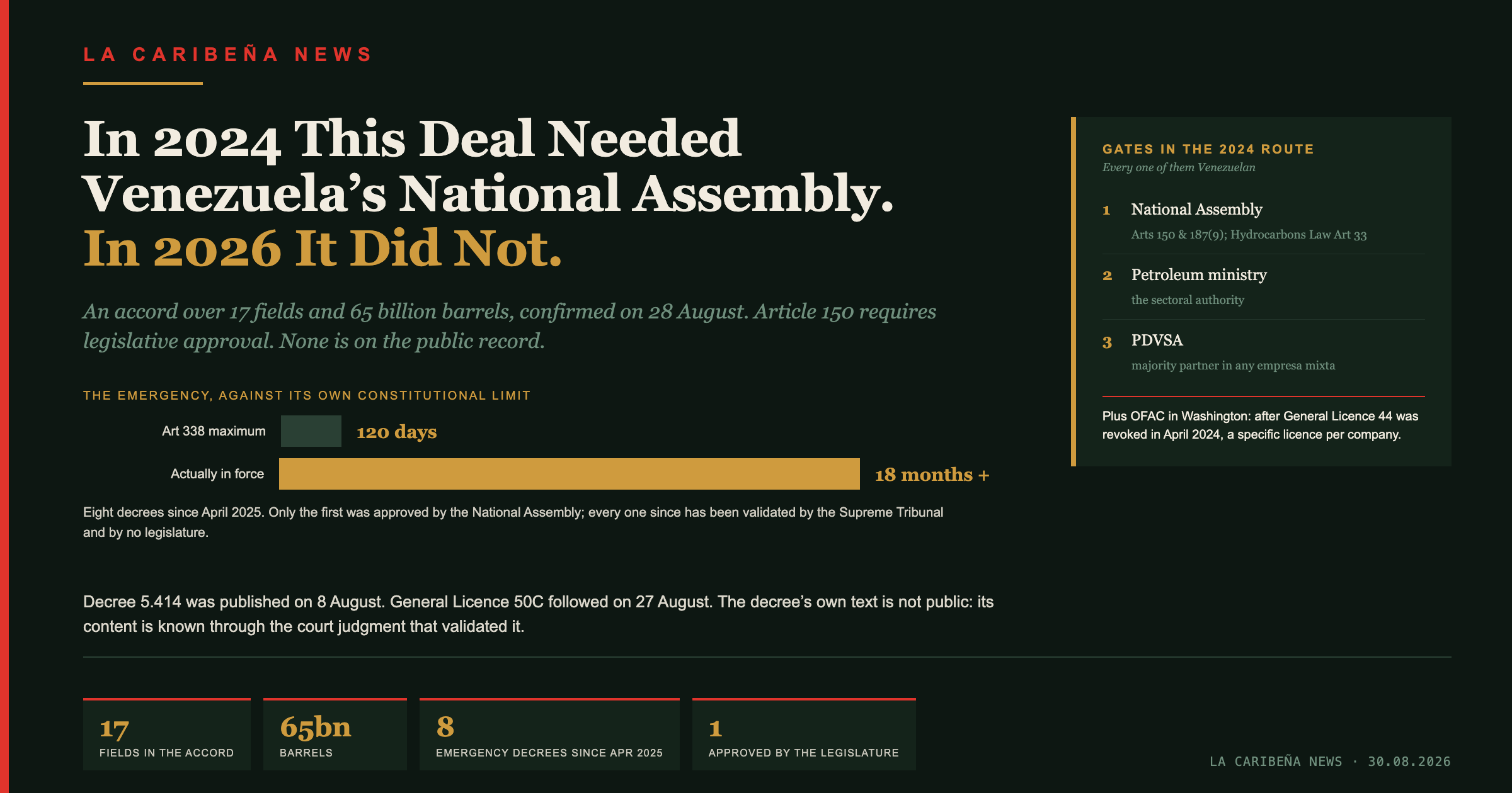 In 2024 This Oil Deal Would Have Needed Venezuela's National Assembly. In 2026 It Needed a Decree and a Licence.
