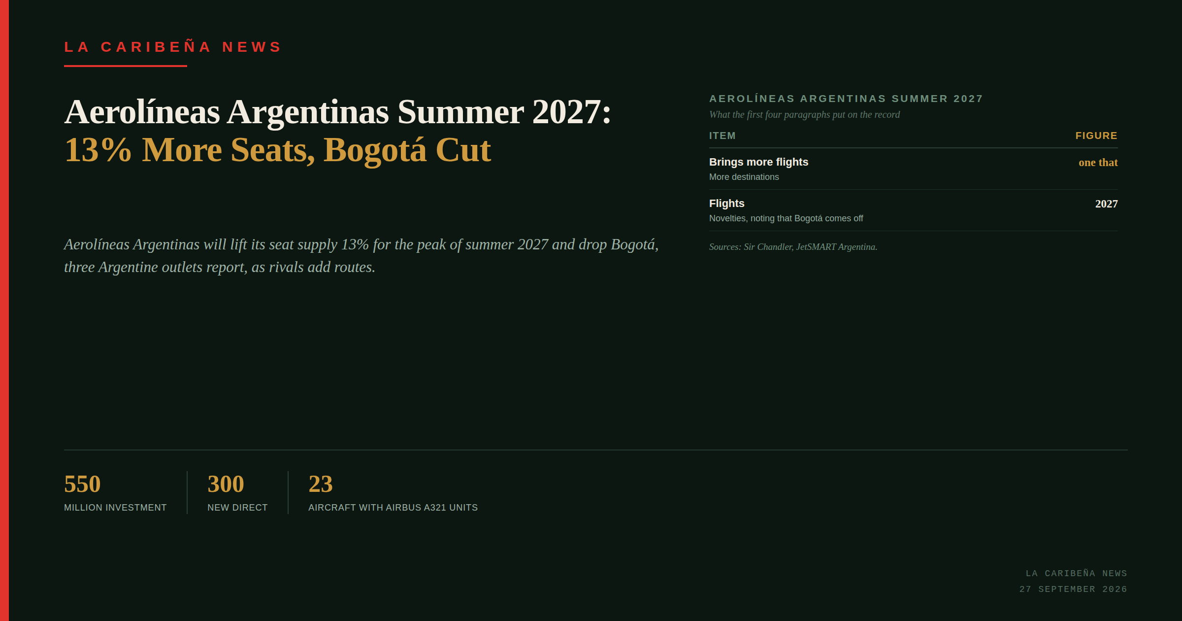 Aerolíneas Argentinas Summer 2027: 13% More Seats, Bogotá Cut