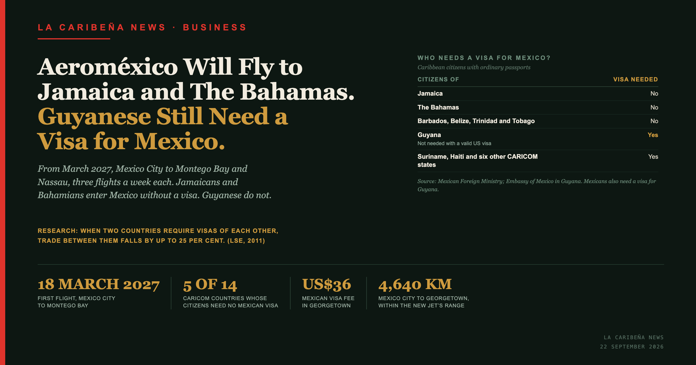 Aeroméxico Will Fly to Jamaica and The Bahamas. Guyanese Still Need a Visa for Mexico.
