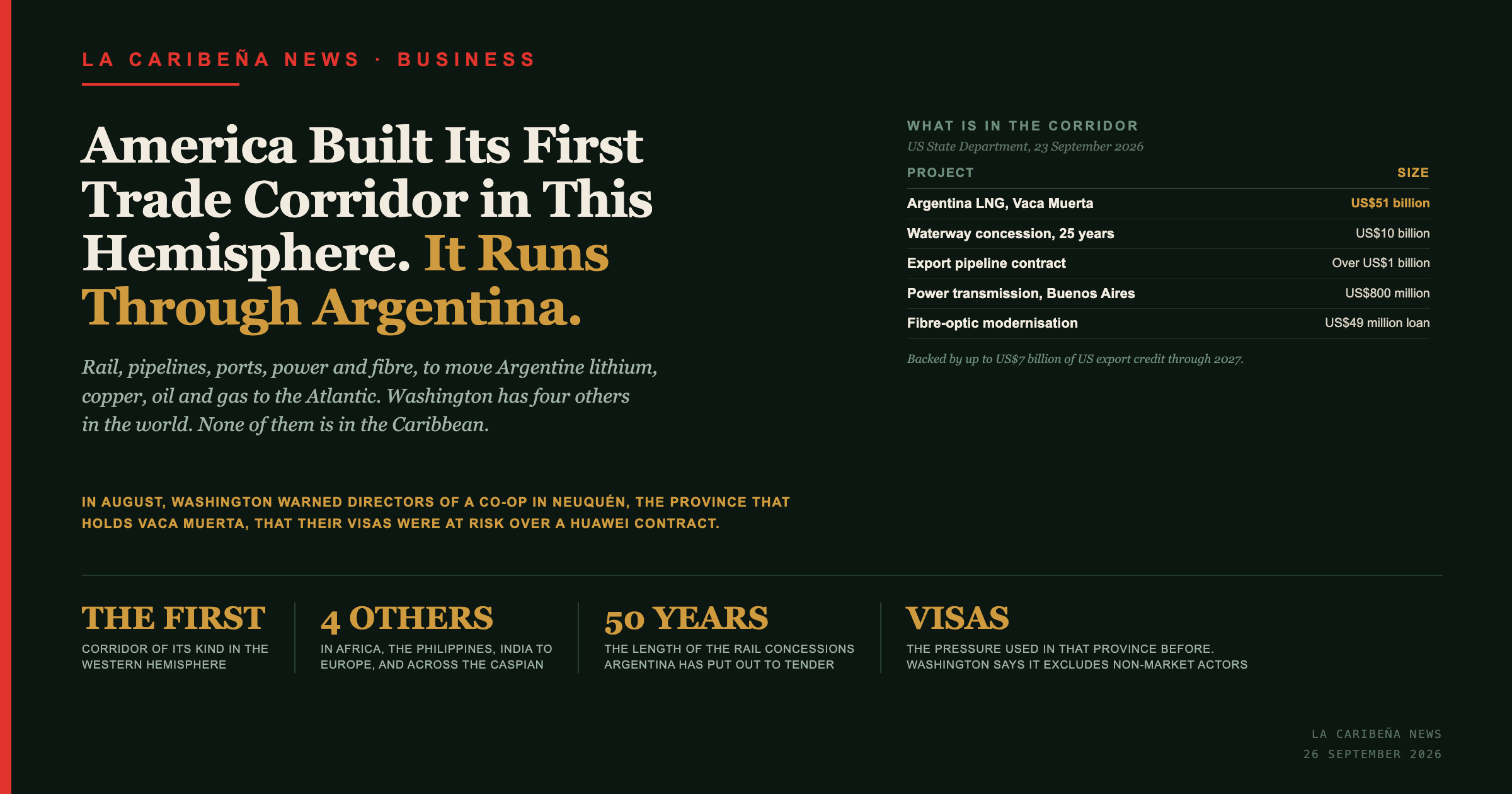 America Built Its First Trade Corridor in This Hemisphere. It Runs Through Argentina.
