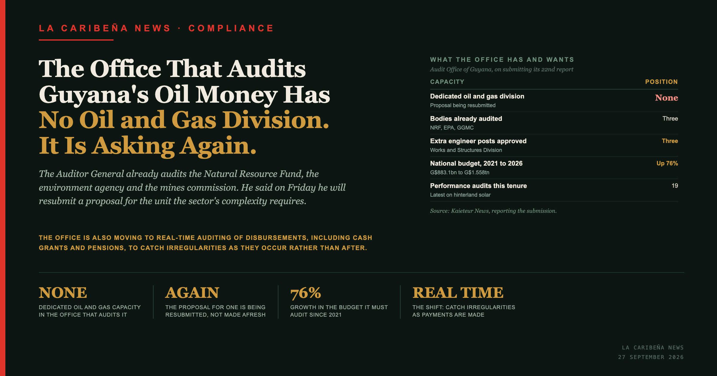 The Office That Audits Guyana's Oil Money Has No Oil and Gas Division. It Is Asking Again.