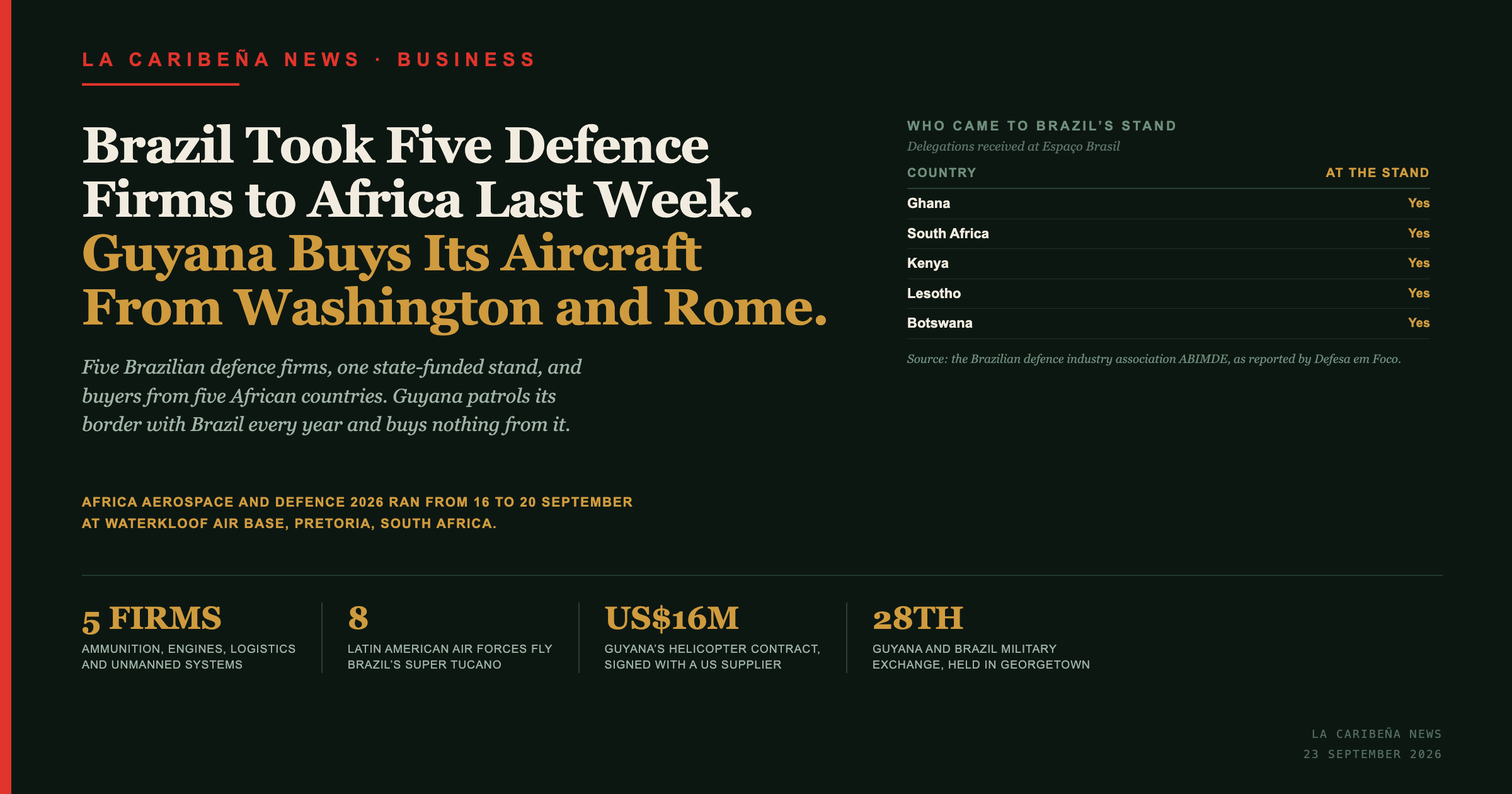 Brazil Took Five Defence Firms to Africa Last Week. Guyana Buys Its Aircraft From Washington and Rome.