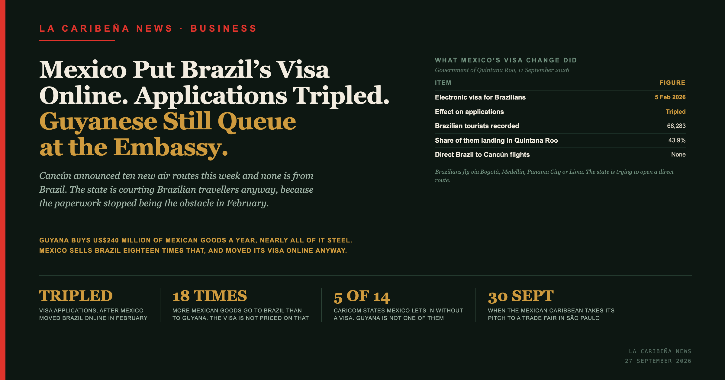 Mexico Put Brazil's Visa Online. Applications Tripled. Guyanese Still Queue at the Embassy.