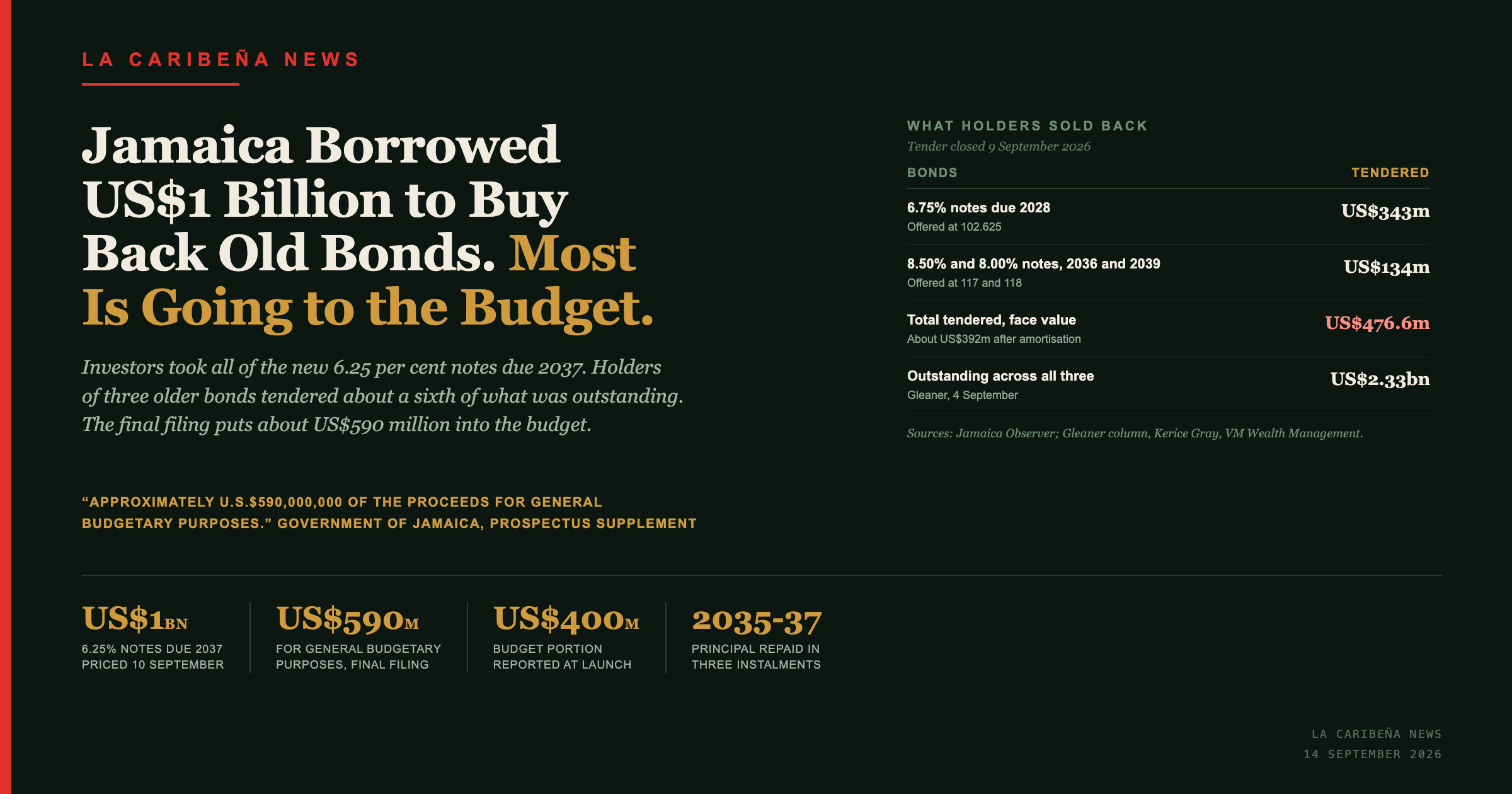 Jamaica Borrowed US$1 Billion to Buy Back Old Bonds. Most of It Is Going to the Budget.