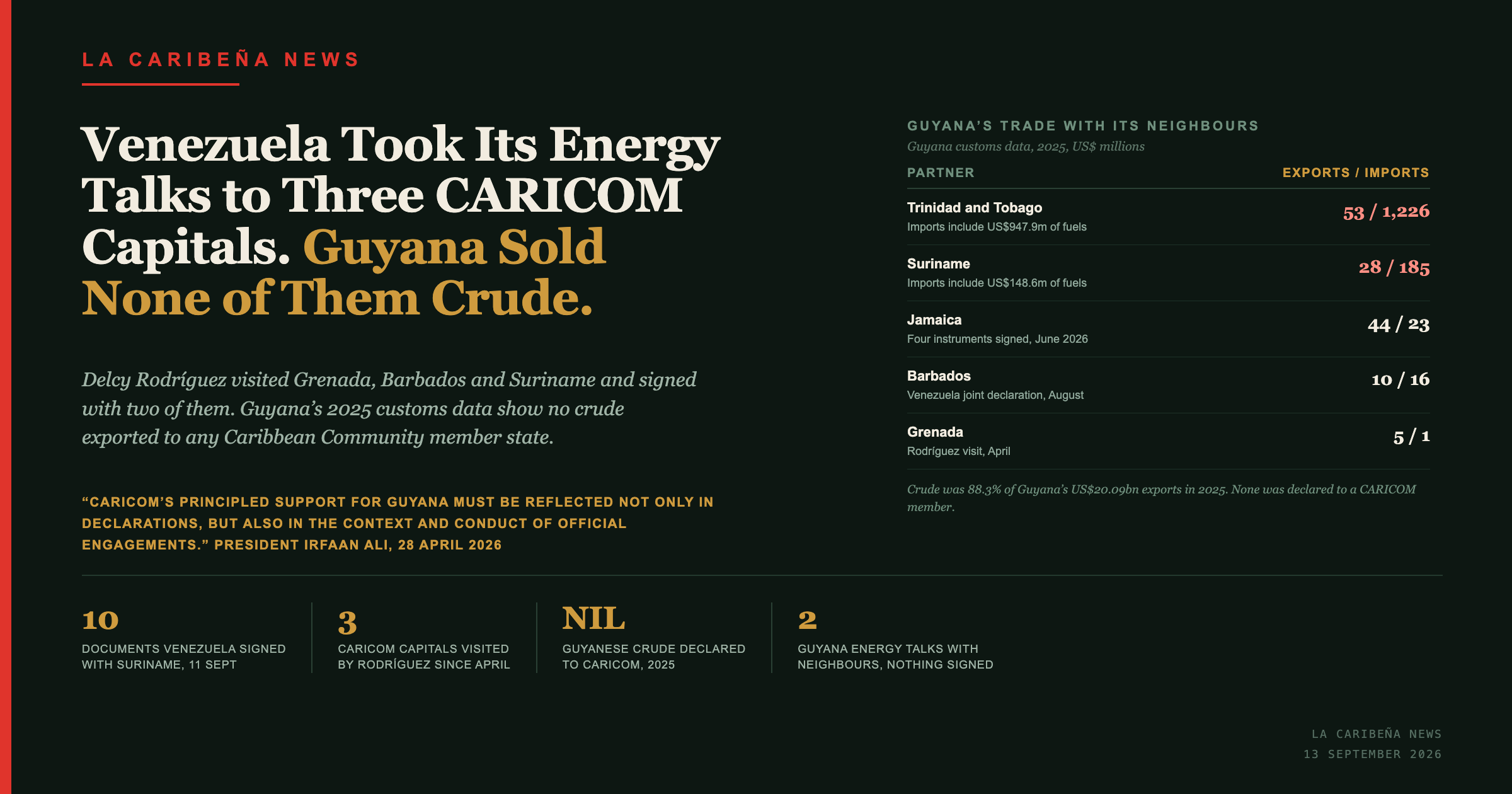 Venezuela Has Taken Its Energy Talks to Three CARICOM Capitals Since April. Guyana Sold None of Them Crude Last Year.