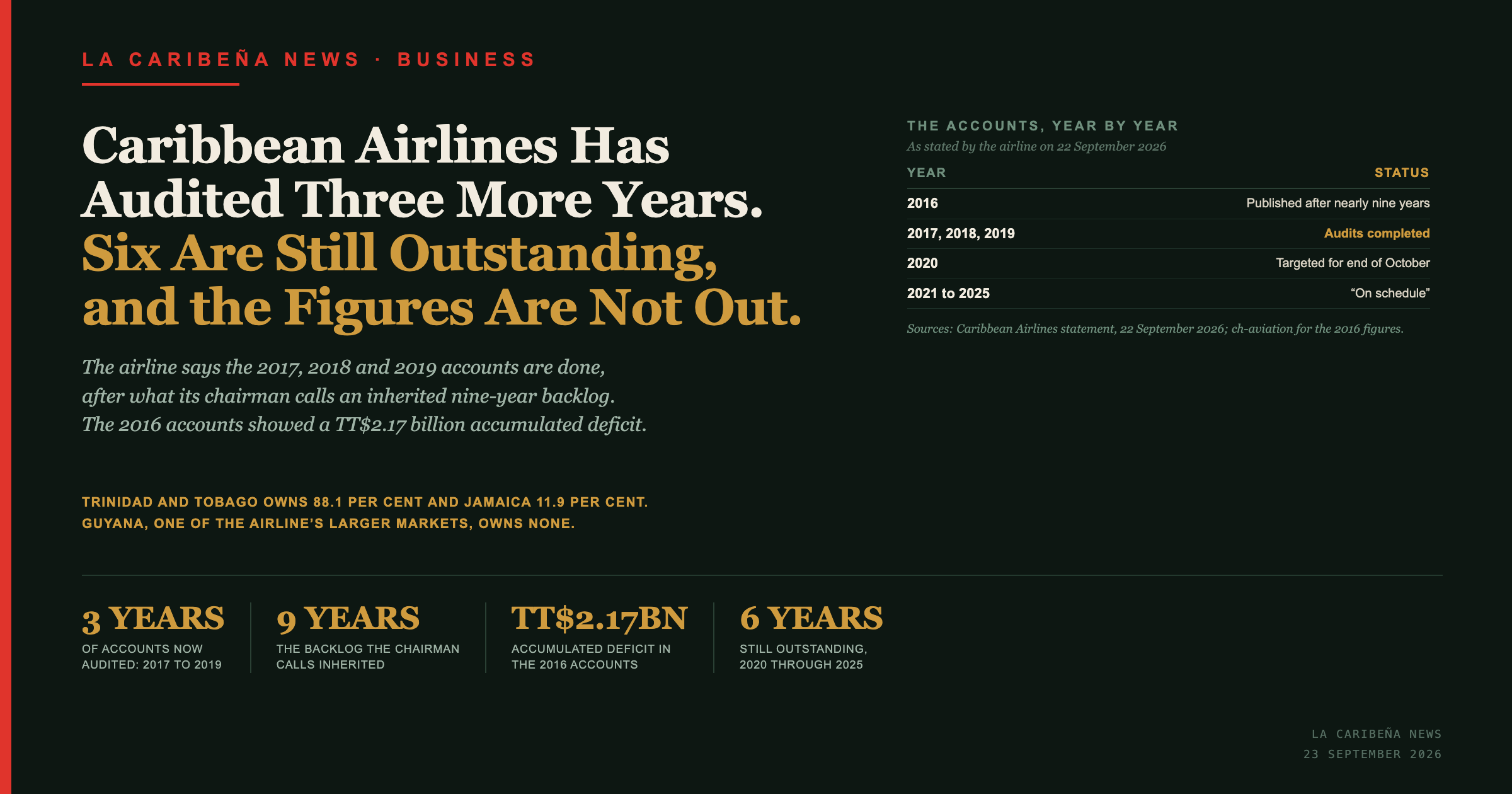 Caribbean Airlines Has Audited Three More Years. Six Are Still Outstanding, and the Figures Are Not Out.