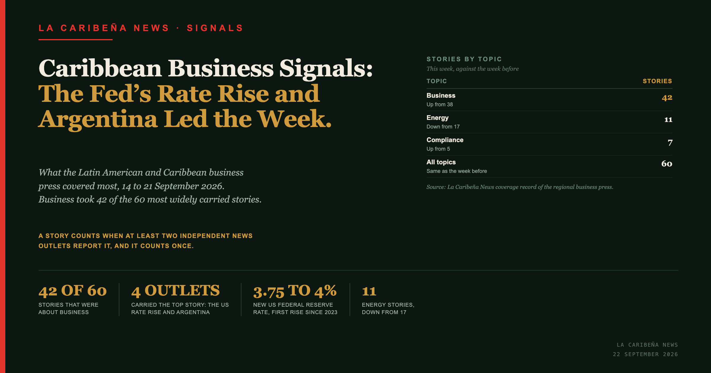 Caribbean Business Signals: The Fed's Rate Rise and Argentina Led the Week