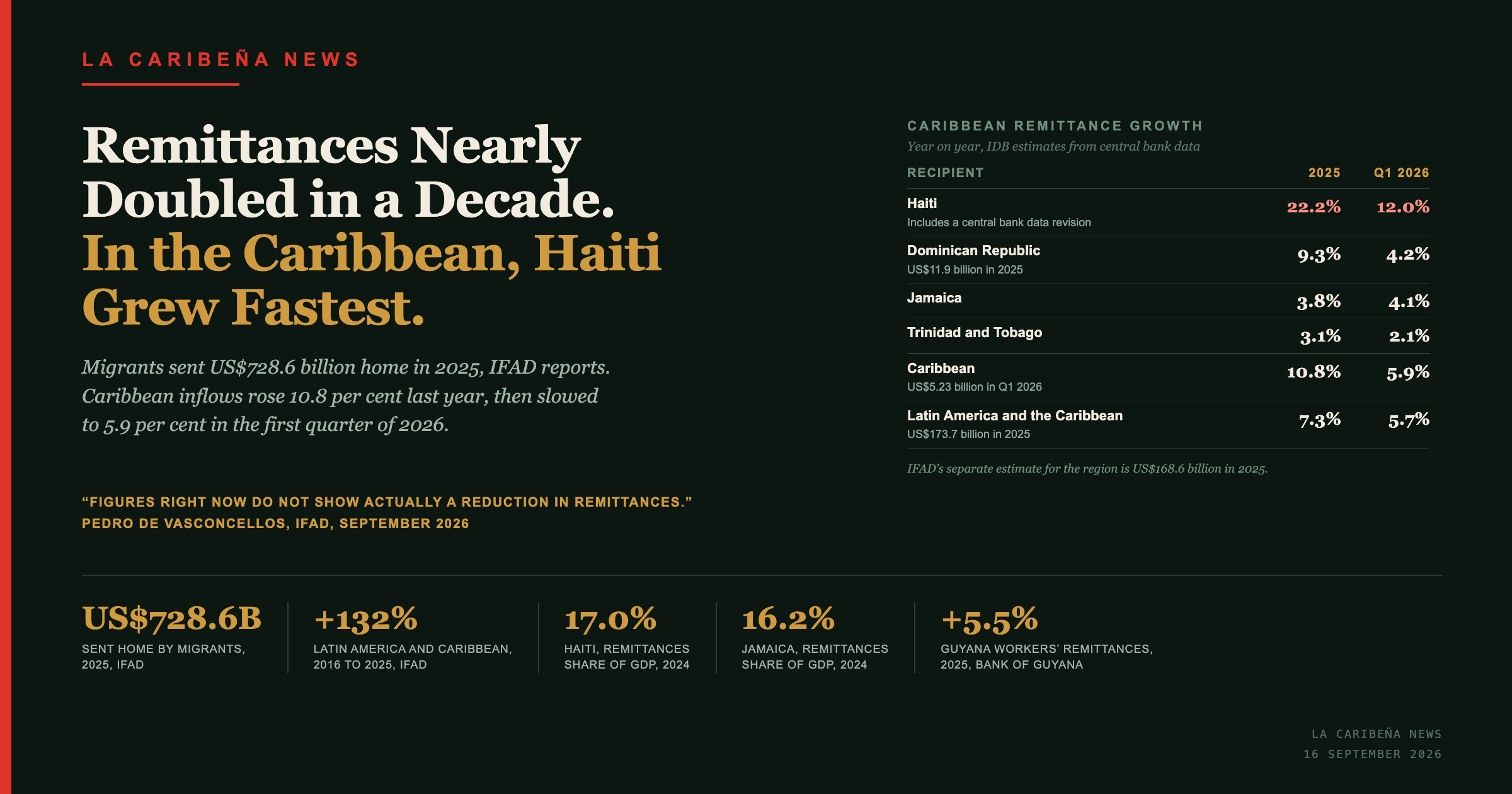 Remittances Nearly Doubled in a Decade. In the Caribbean, Haiti Grew Fastest.