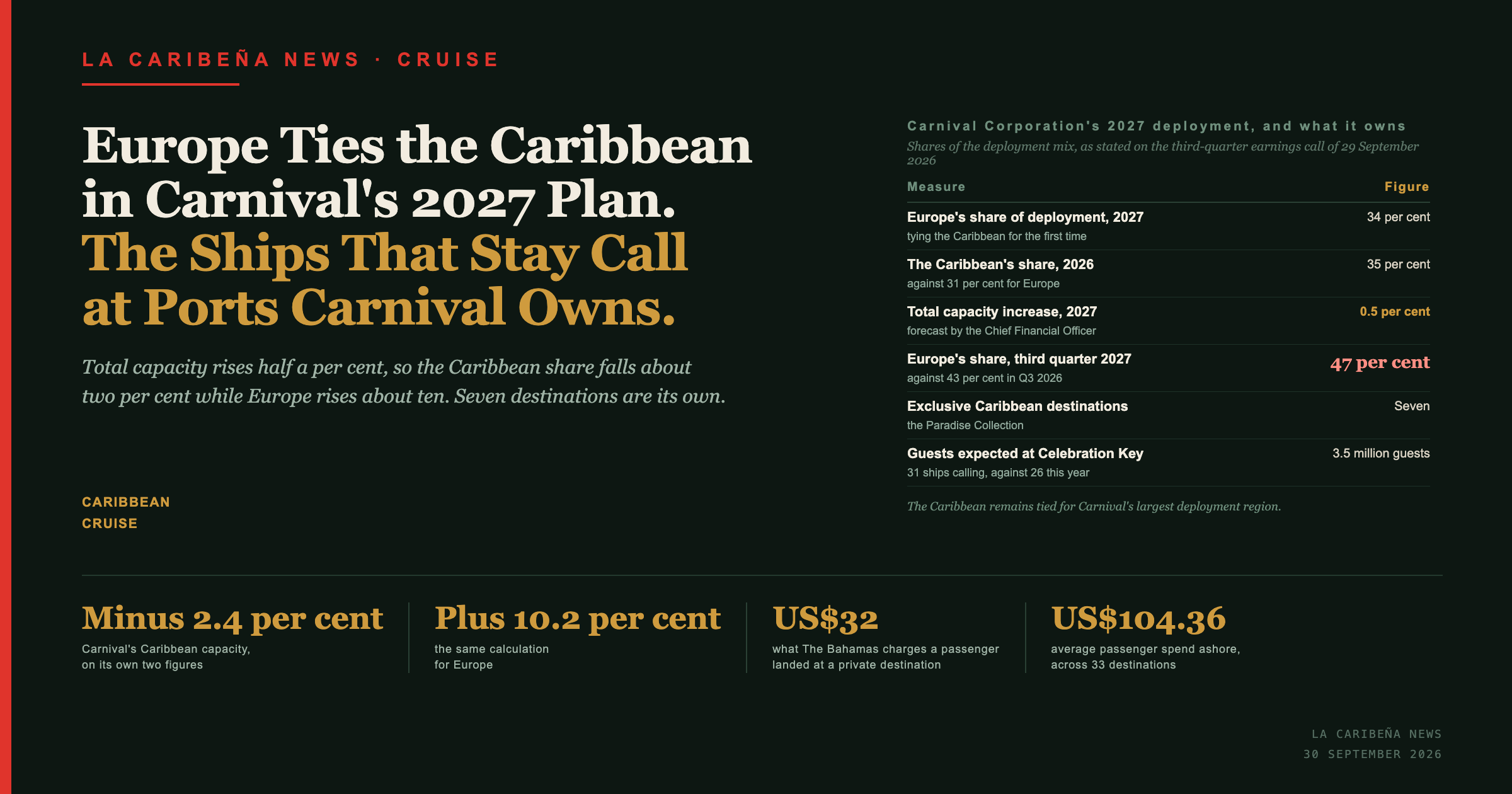 Title card: Europe ties the Caribbean in Carnival's 2027 plan, with deployment shares from the company's third-quarter earnings call and its seven exclusive Caribbean destinations