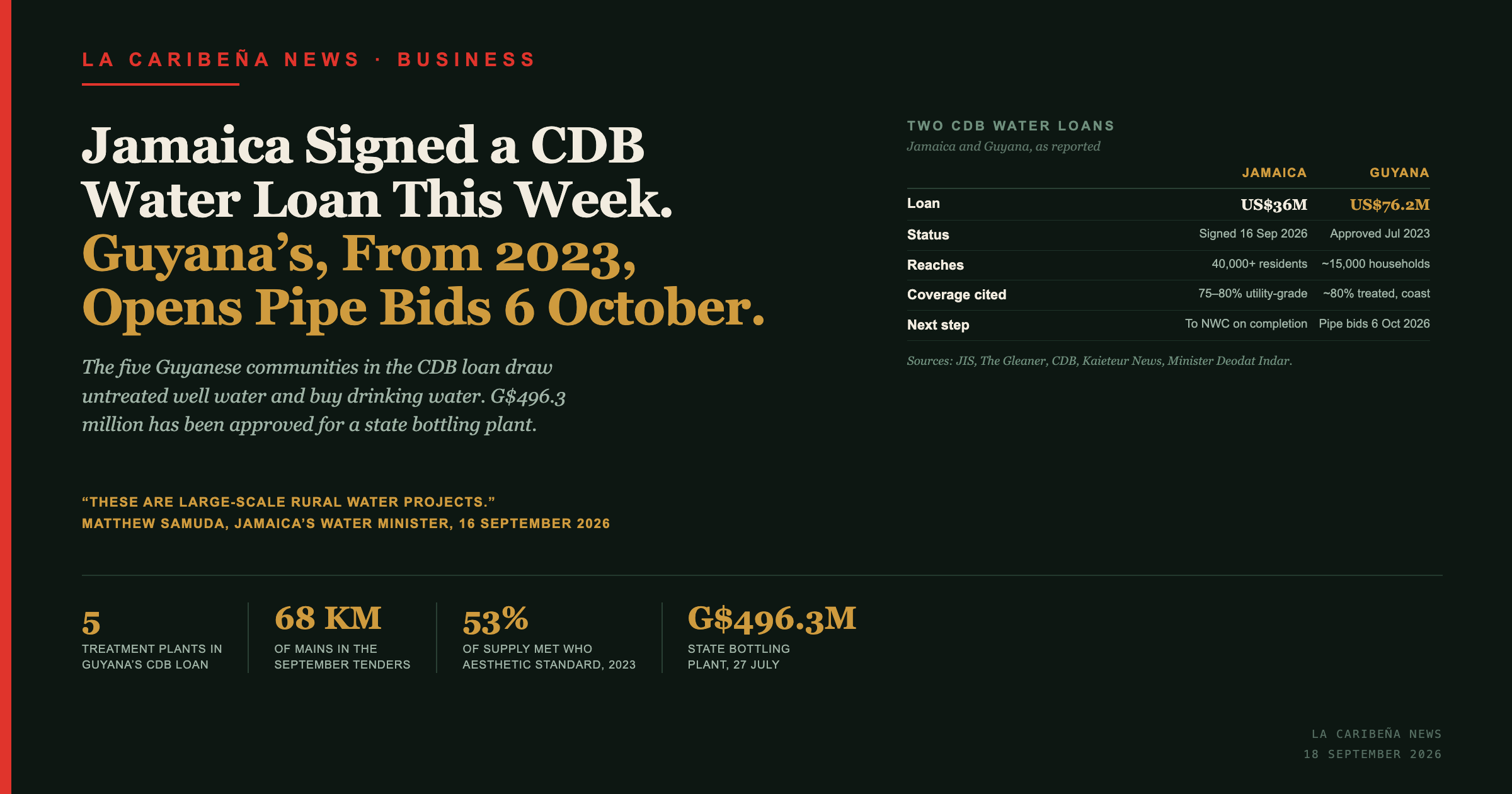 Jamaica Signed a CDB Water Loan This Week. Guyana's, From 2023, Opens Pipe Bids on 6 October.