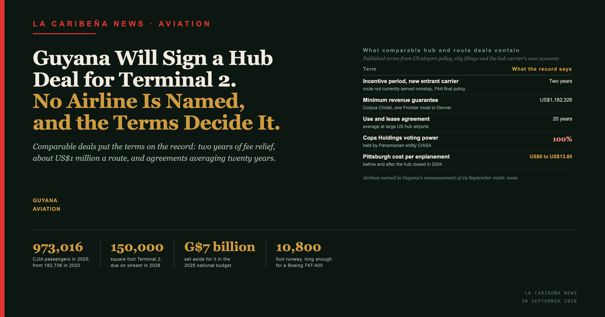 Title card: Guyana will sign a hub deal for Terminal 2, no airline is named, with benchmark terms from US airport policy and Copa Holdings filings