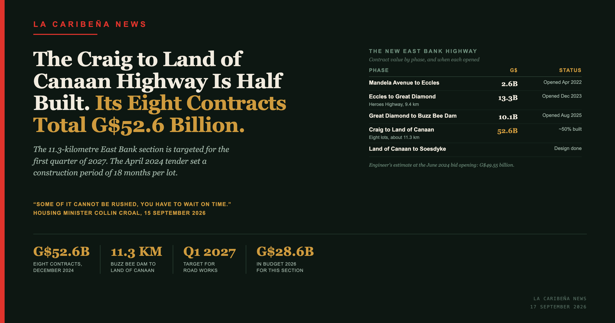 The Craig to Land of Canaan Highway Is Half Built. Its Eight Contracts Total G$52.6 Billion.
