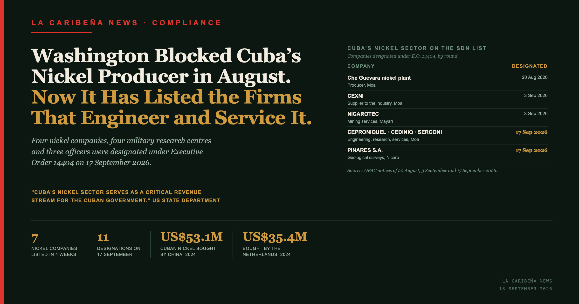 Washington Blocked Cuba's Nickel Producer in August. Now It Has Listed the Firms That Engineer and Service It.
