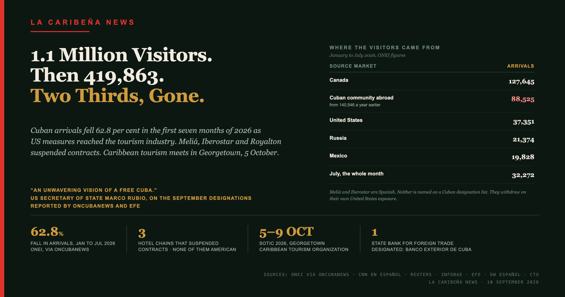 Cuba Lost Two Thirds of Its Visitors and Three Hotel Chains. Caribbean Tourism Meets in Georgetown in October.