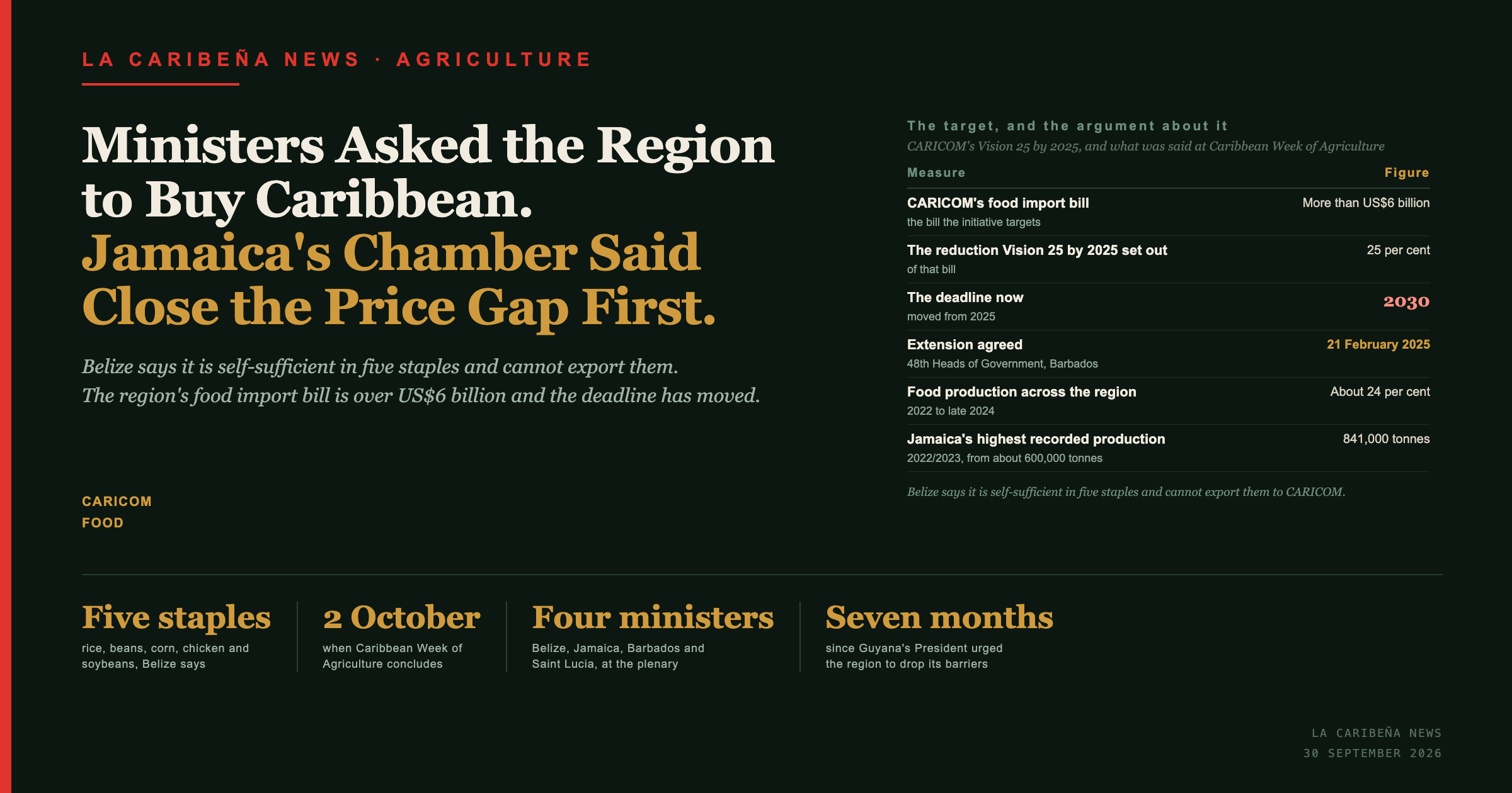 Title card: ministers asked the region to buy Caribbean, Jamaica's chamber said close the price gap first, with CARICOM's food import bill and production figures