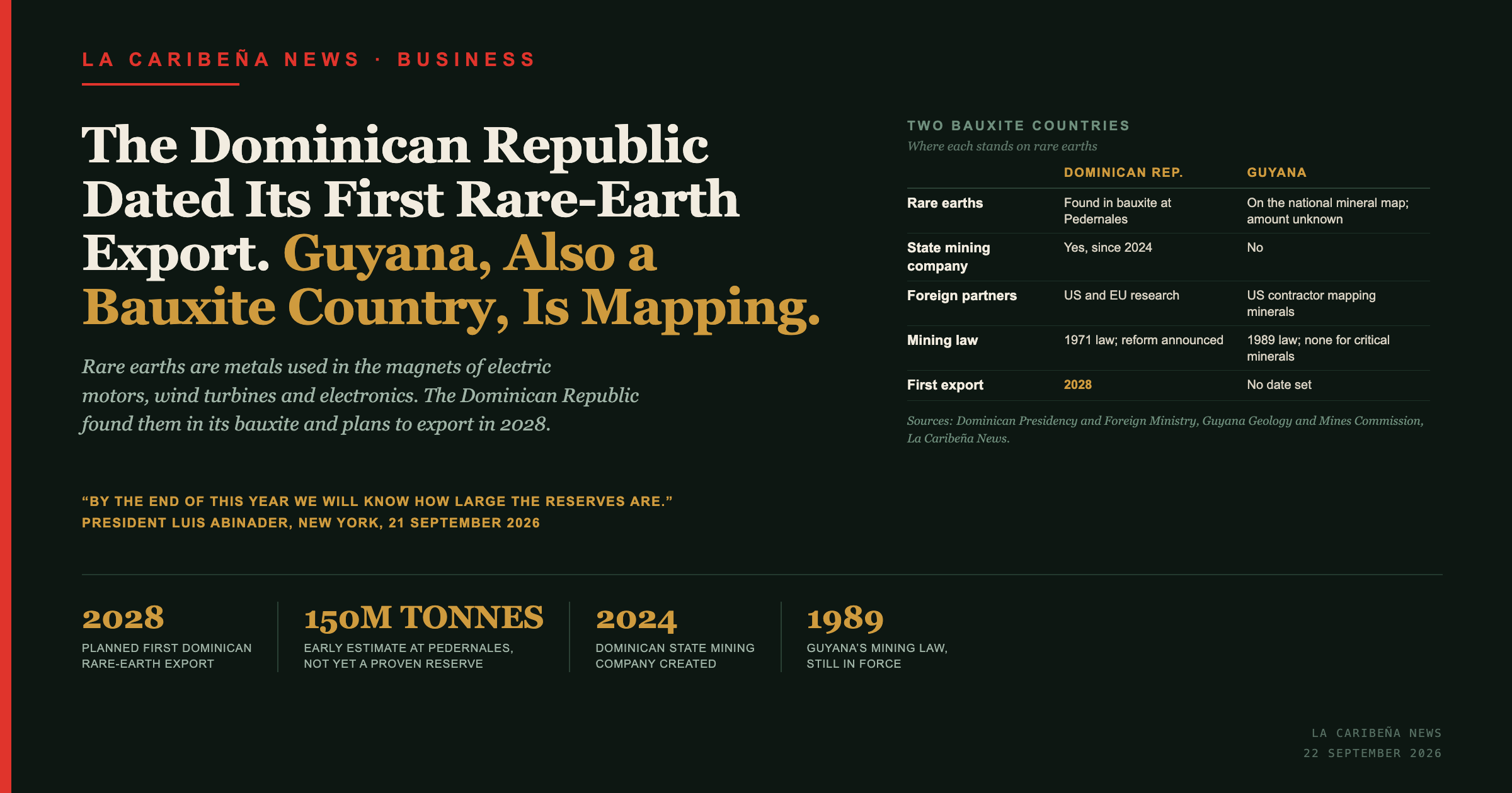 The Dominican Republic Dated Its First Rare-Earth Export. Guyana, Also a Bauxite Country, Is Still Mapping.