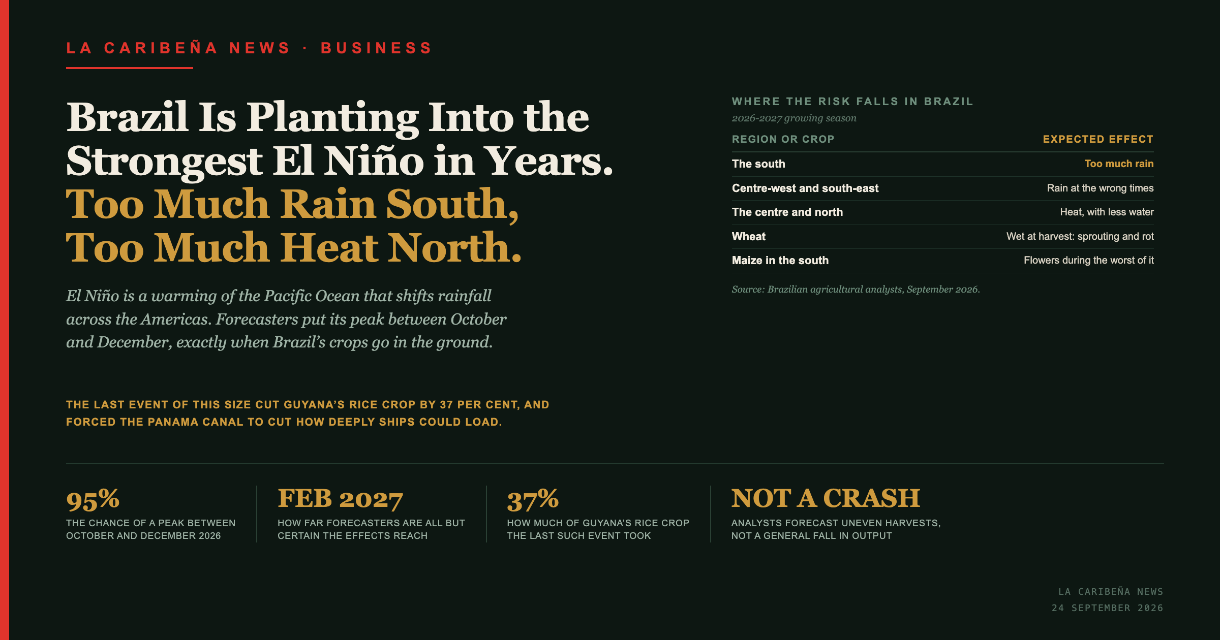 Brazil Is Planting Into the Strongest El Nino in Years. Too Much Rain South, Too Much Heat North.