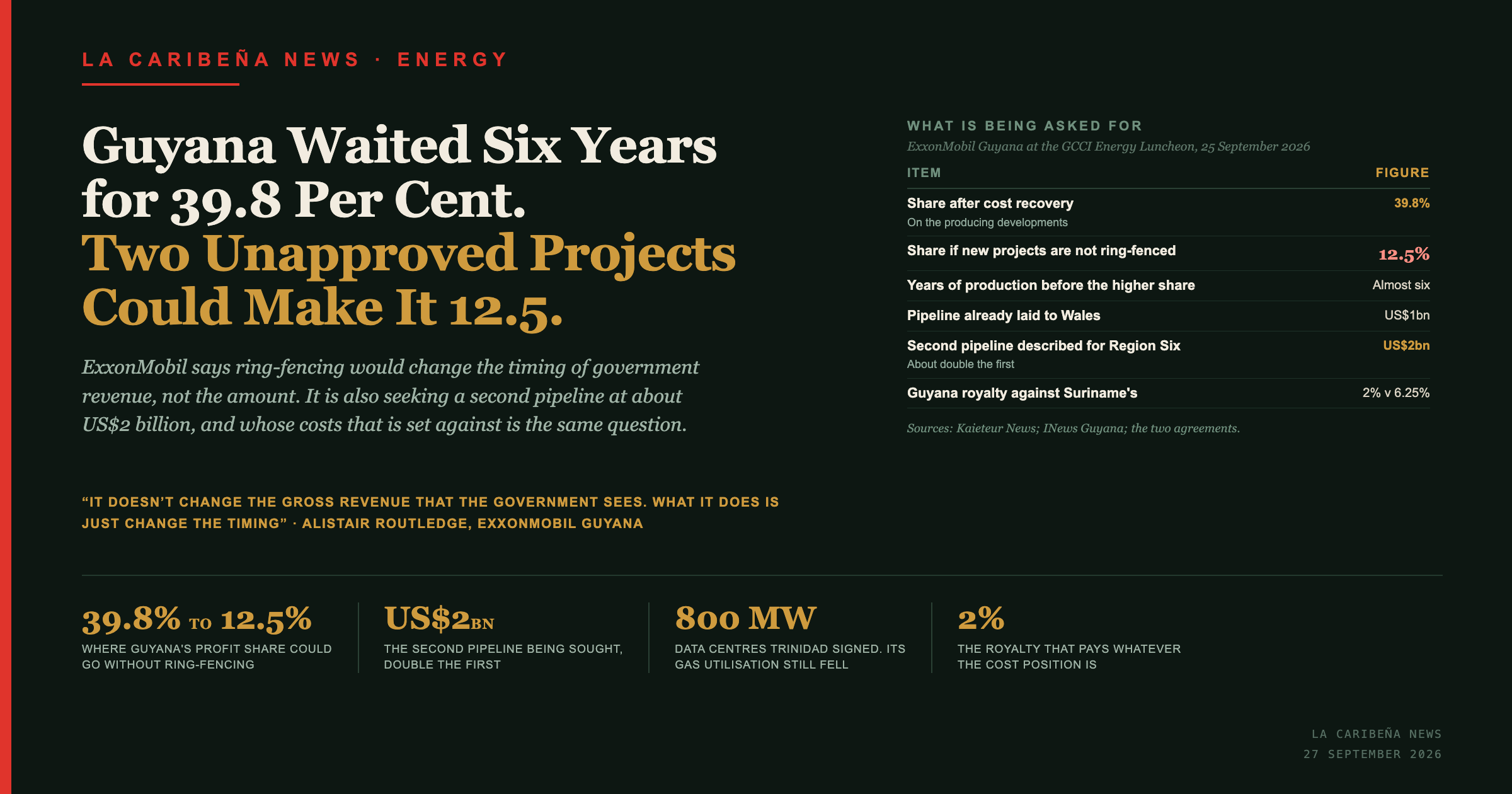 Guyana Waited Six Years for 39.8 Per Cent. Two Unapproved Projects Could Make It 12.5.