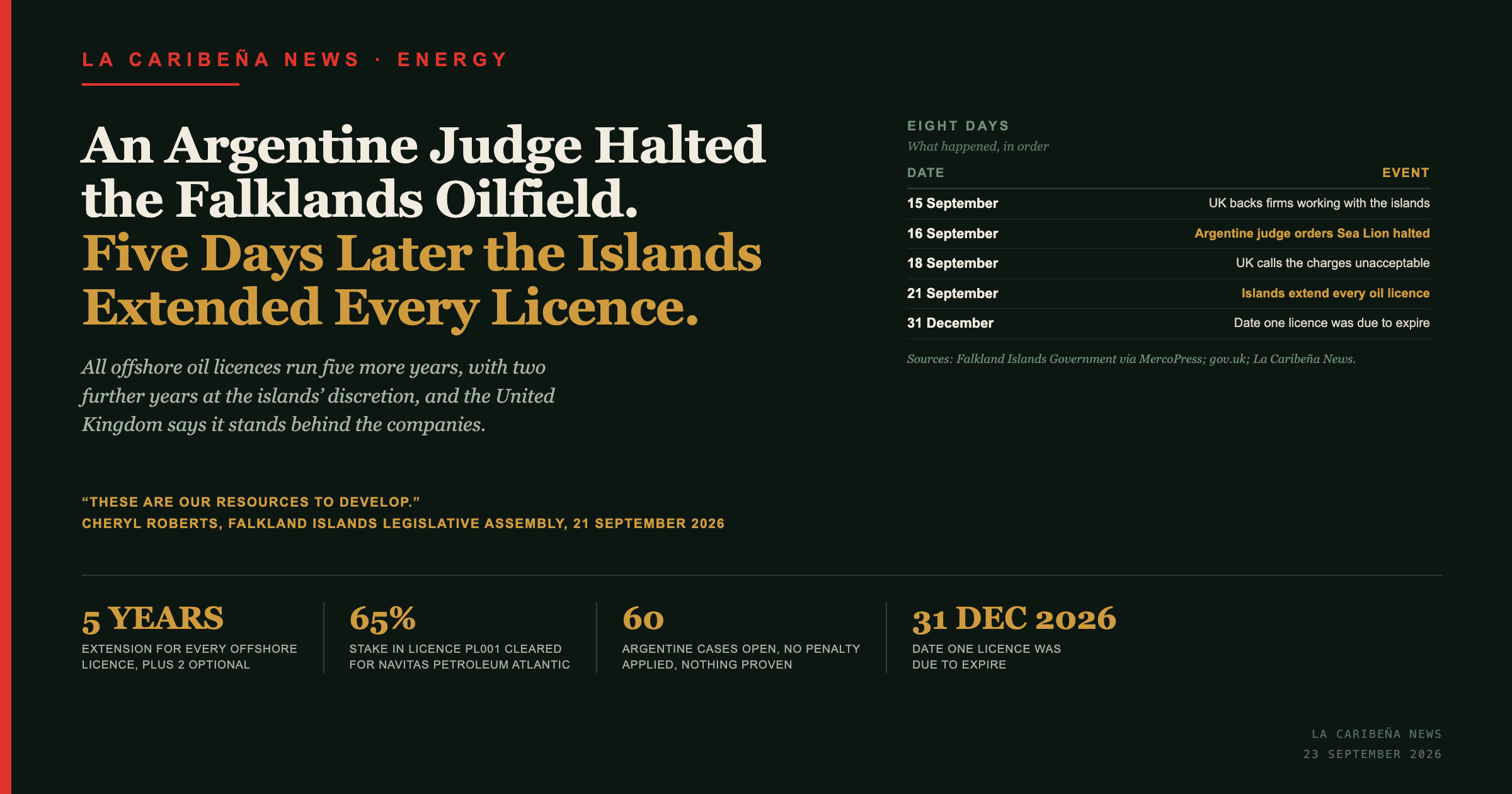 An Argentine Judge Halted the Falklands Oilfield. Five Days Later the Islands Extended Every Licence.