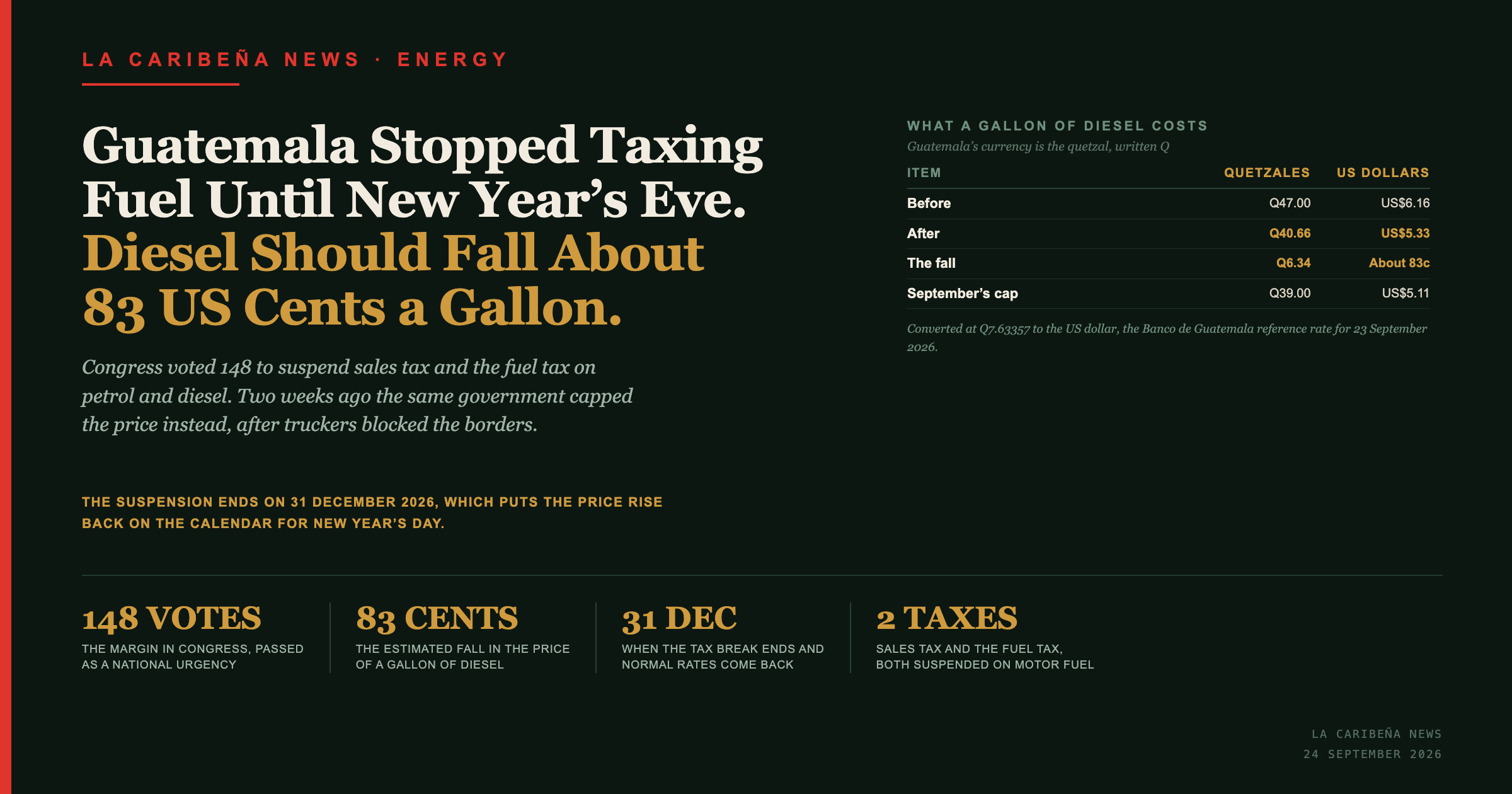 Guatemala Stopped Taxing Fuel Until New Year's Eve. Diesel Should Fall About 83 US Cents a Gallon.