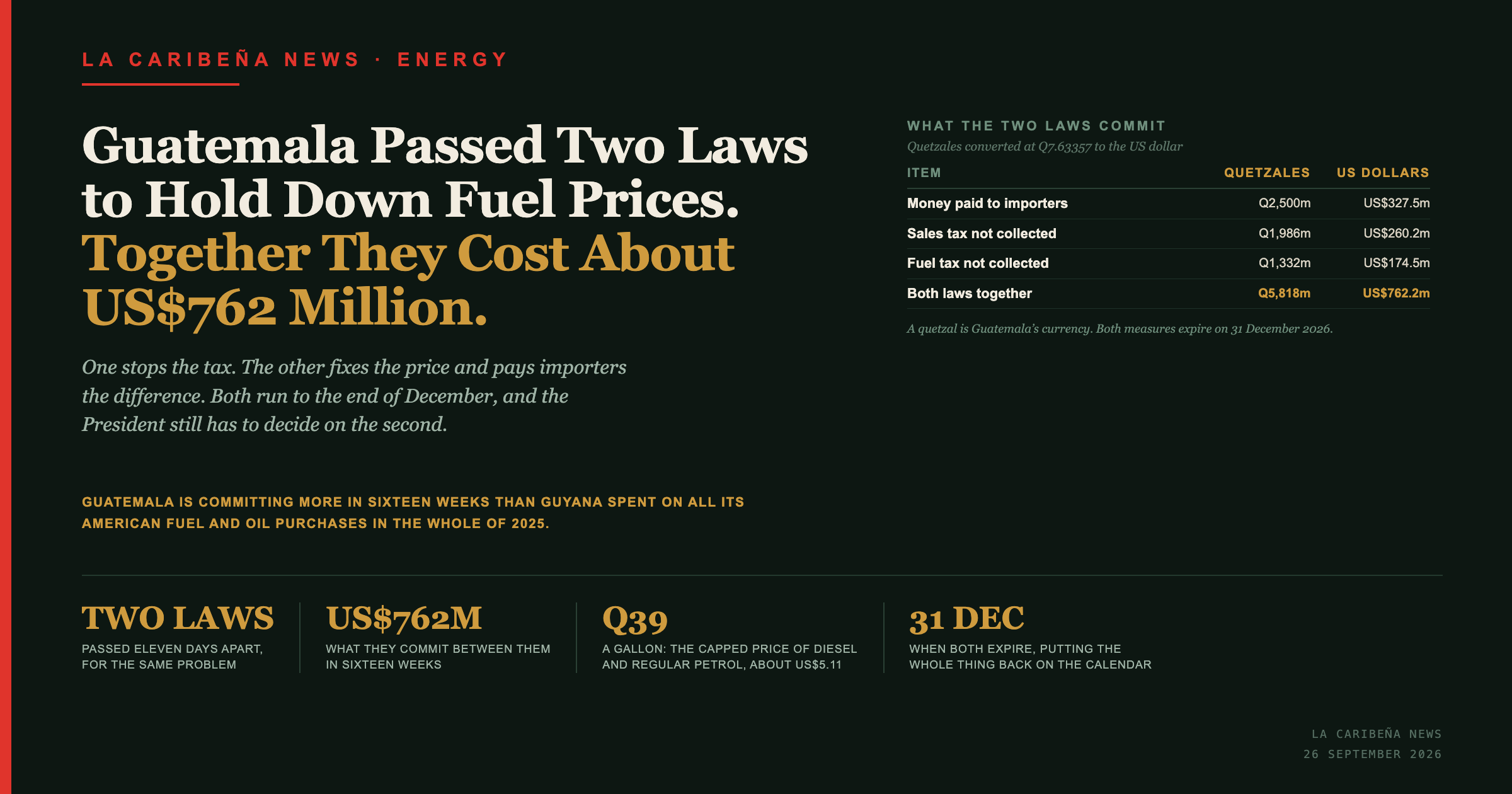 Guatemala Passed Two Laws to Hold Down Fuel Prices. Together They Cost About US$762 Million.