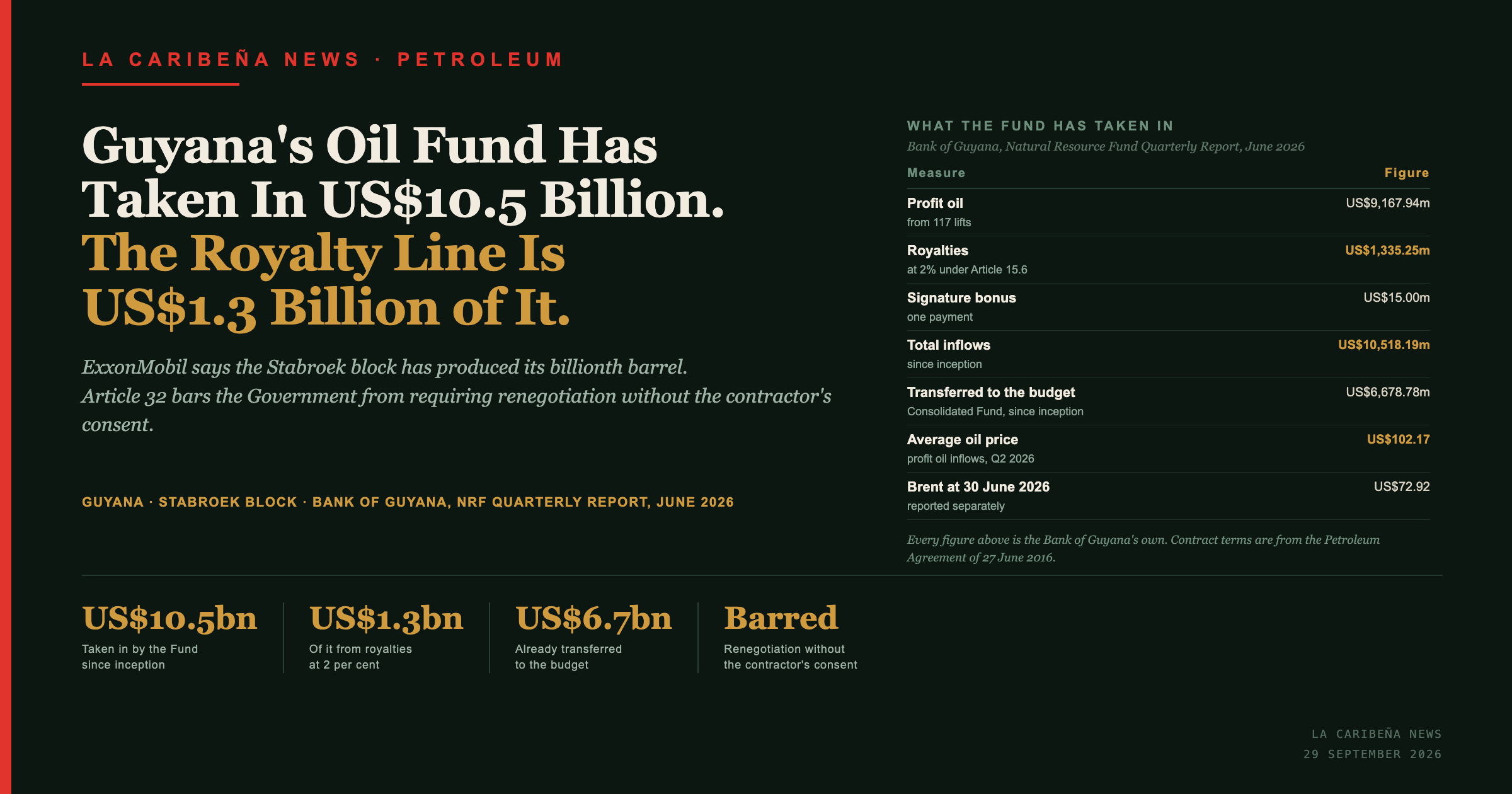 Bank of Guyana figures: the Natural Resource Fund has taken in US$10,518.19 million since inception, US$1,335.25 million of it royalties, with US$6,678.78 million transferred to the budget.