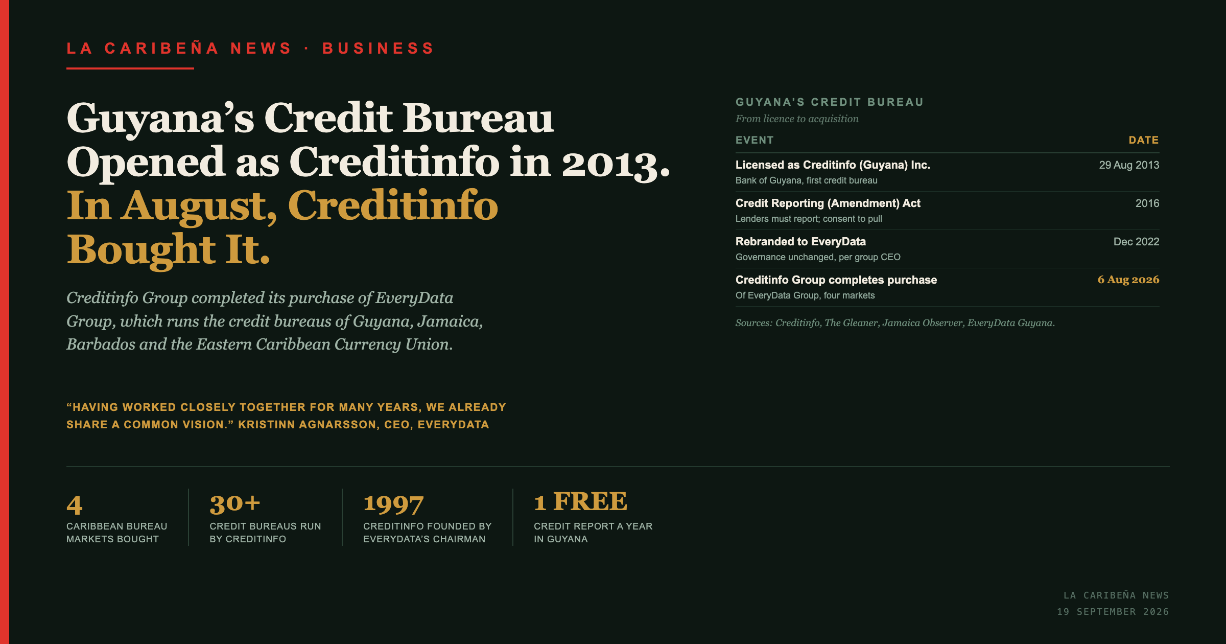 Guyana's Credit Bureau Opened as Creditinfo in 2013. In August, Creditinfo Bought It.