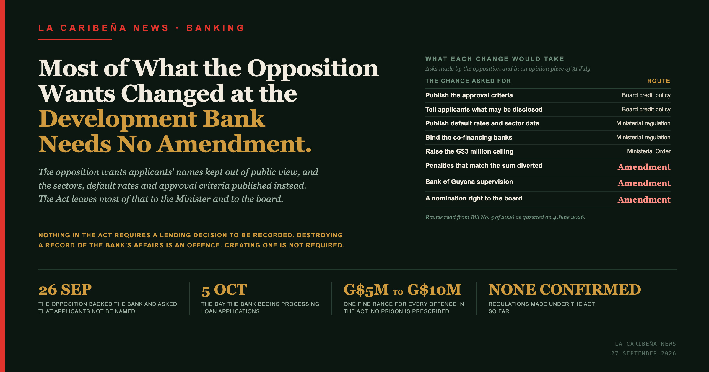 Most of What the Opposition Wants Changed at the Development Bank Needs No Amendment