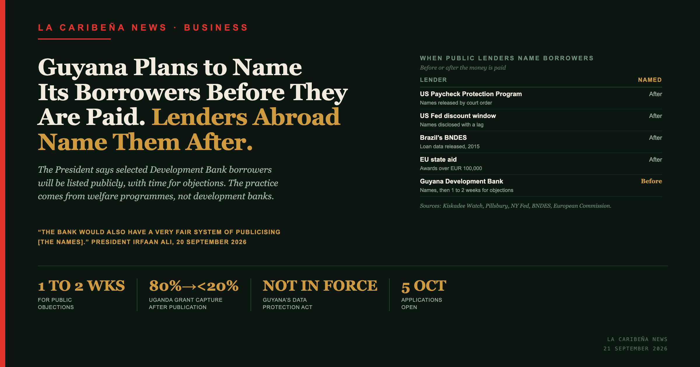 Guyana Plans to Name Its Development Bank Borrowers Before They Are Paid. Lenders Abroad Name Them After.