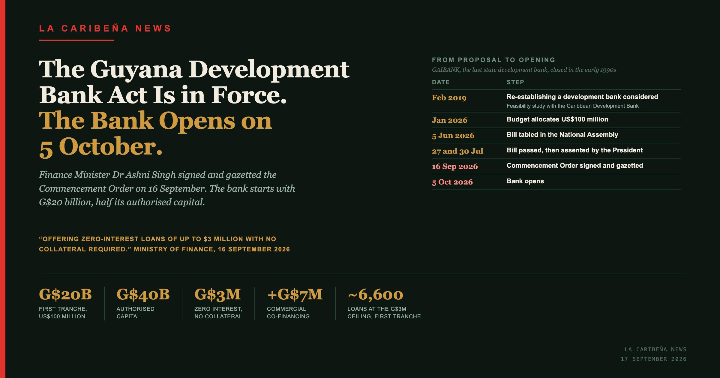 The Guyana Development Bank Act Is in Force. The Bank Opens on 5 October.