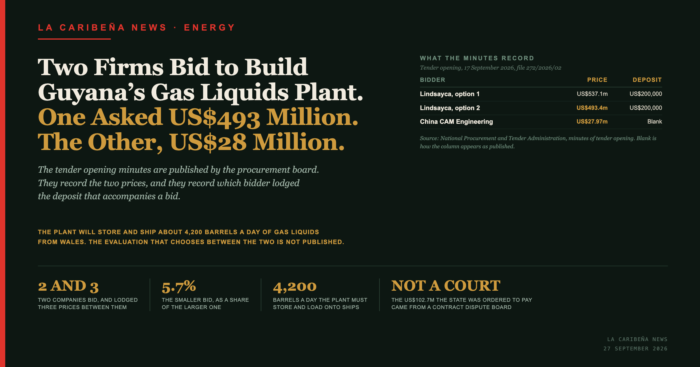 Two Firms Bid to Build Guyana's Gas Liquids Plant. One Asked US$493 Million. The Other, US$28 Million.