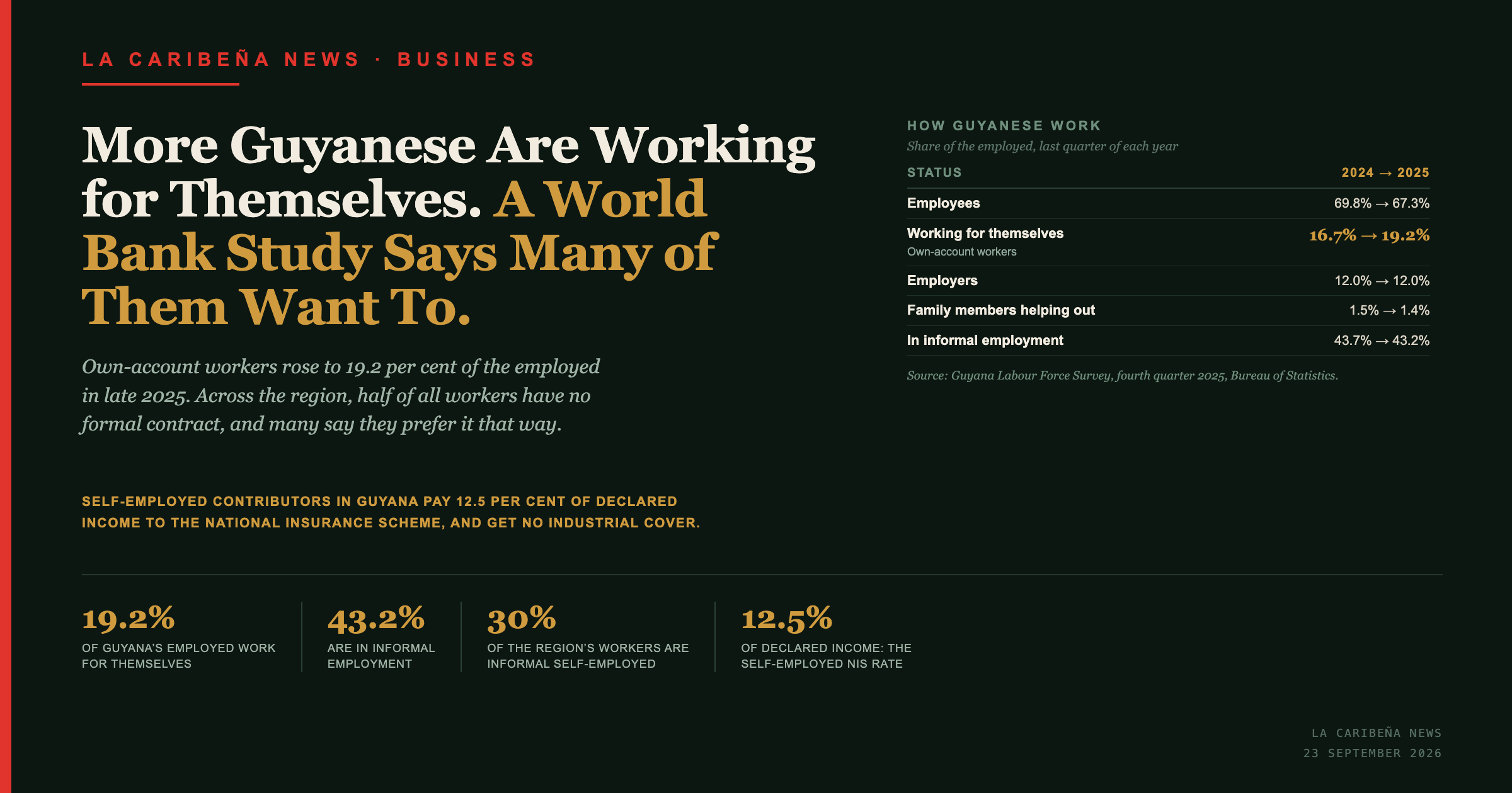 More Guyanese Are Working for Themselves. A World Bank Study Says Many of Them Want To.