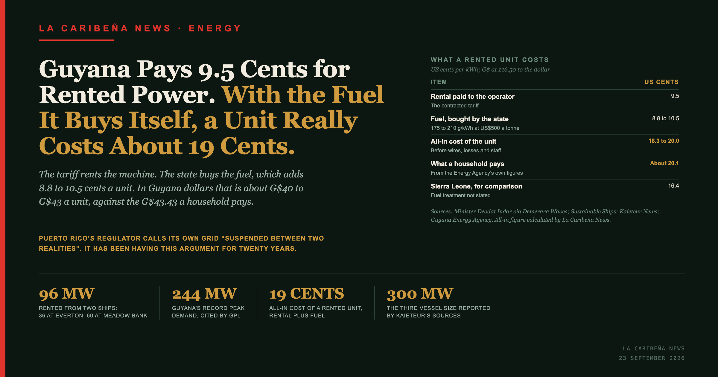 Guyana Pays 9.5 Cents for Rented Power. With the Fuel It Buys Itself, a Unit Really Costs About 19 Cents.