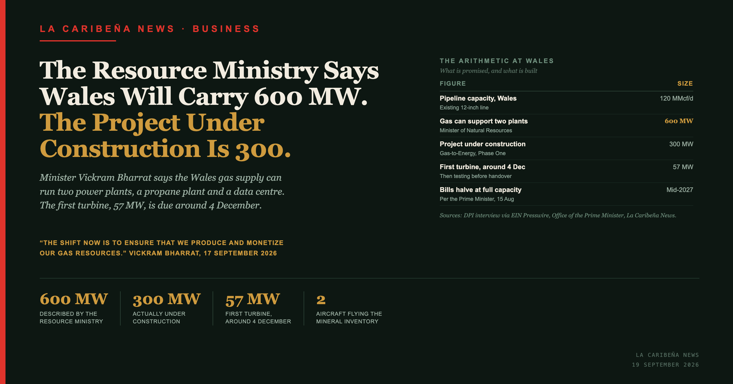 The Resource Ministry Says Wales Will Carry 600 MW. The Project Under Construction Is 300.
