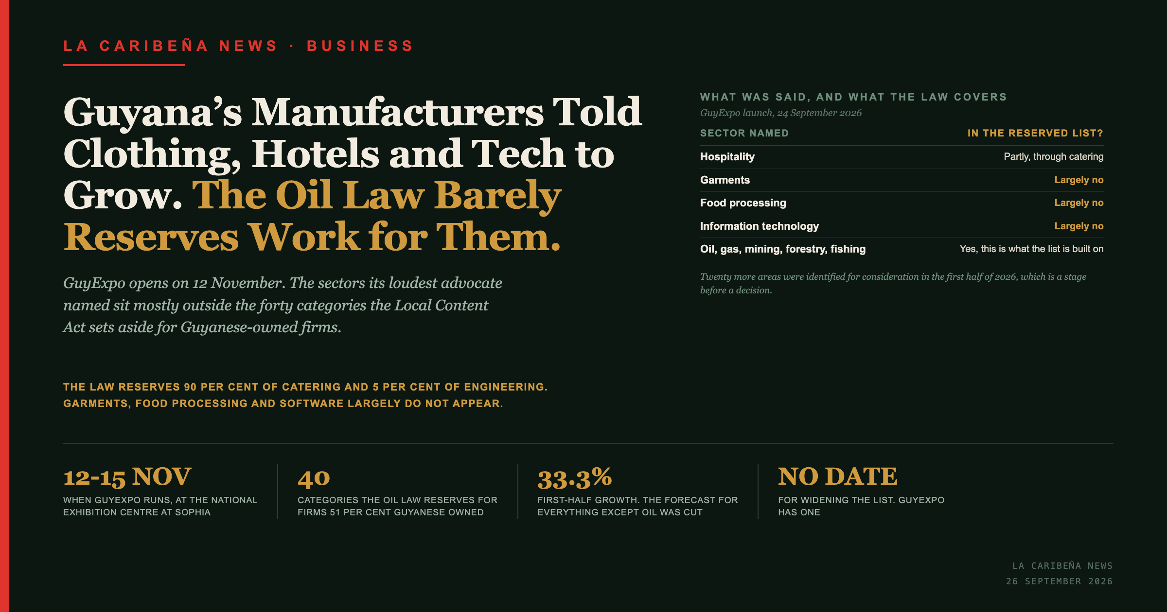 Guyana's Manufacturers Told Clothing, Hotels and Tech to Grow. The Oil Law Barely Reserves Work for Them.