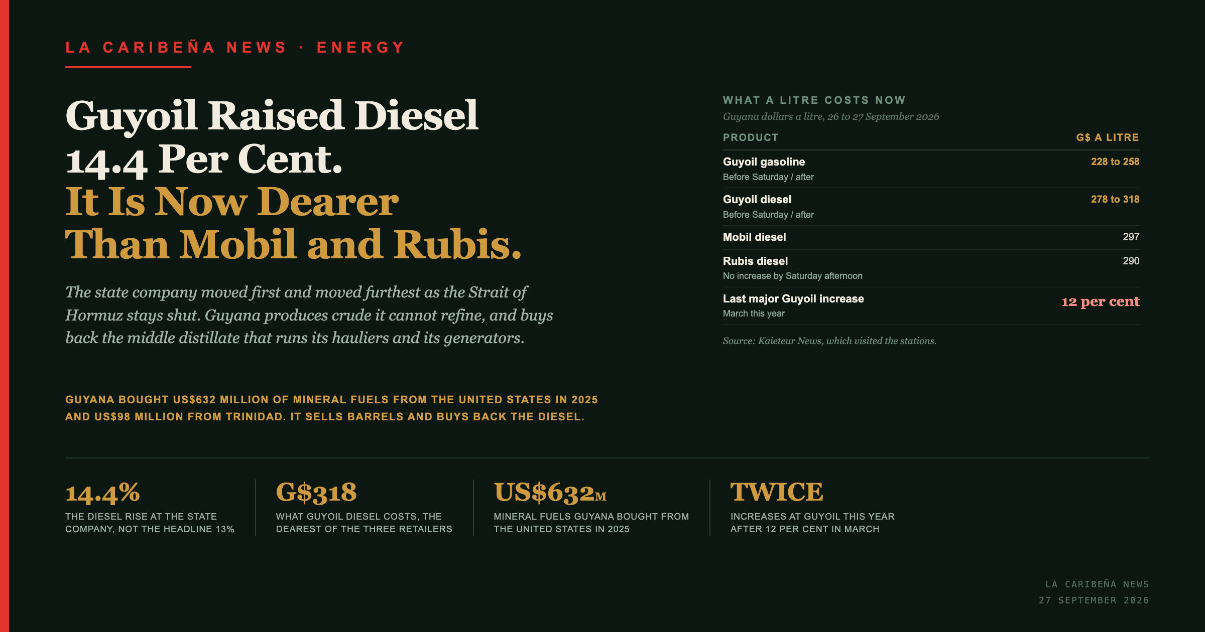Guyoil Raised Diesel 14.4 Per Cent. It Is Now Dearer Than Mobil and Rubis.