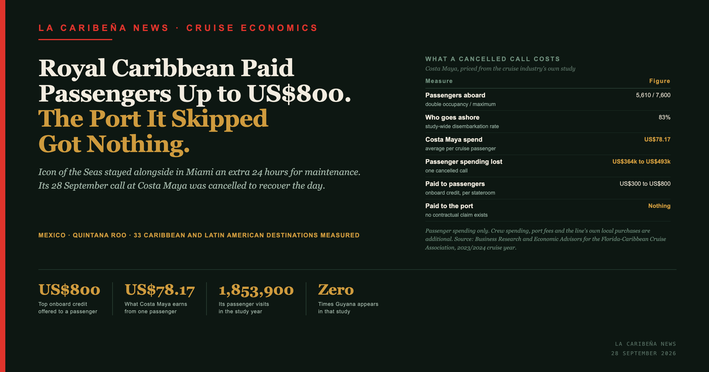 Costa Maya earns US$78.17 from the average cruise passenger. A cancelled Icon of the Seas call removed between US$364,000 and US$493,000 of passenger spending.